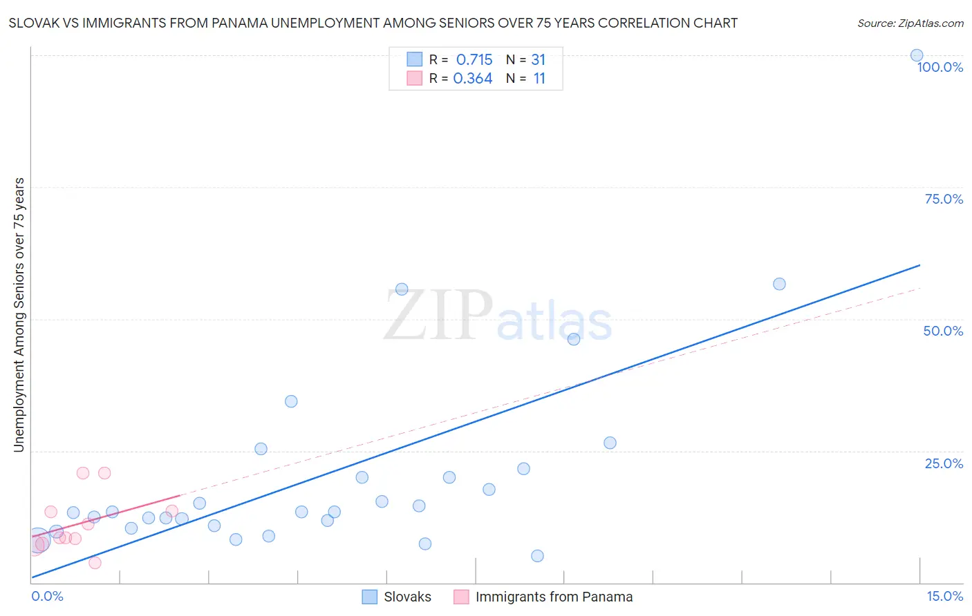 Slovak vs Immigrants from Panama Unemployment Among Seniors over 75 years