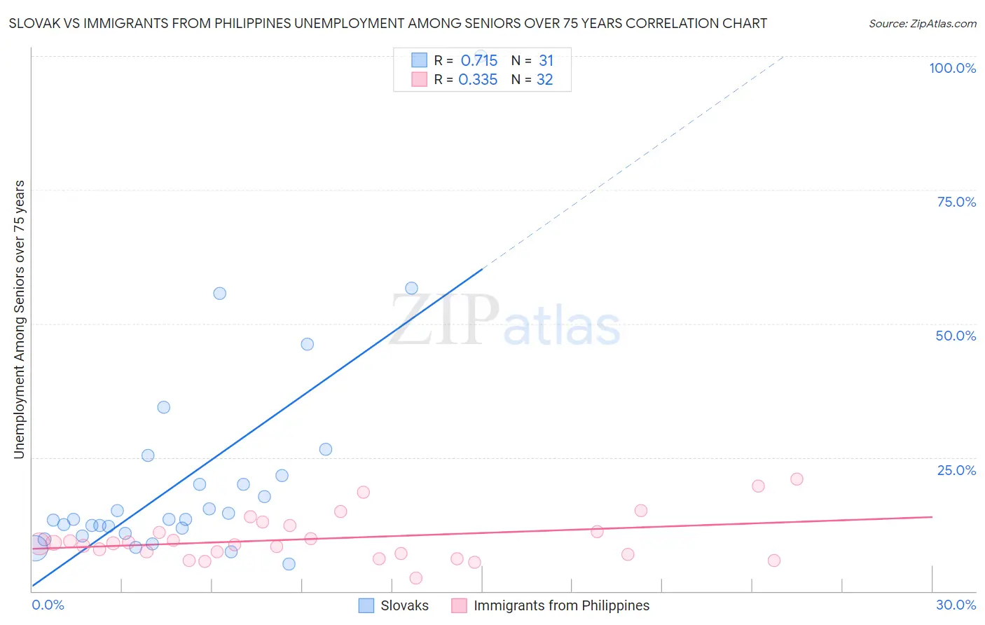 Slovak vs Immigrants from Philippines Unemployment Among Seniors over 75 years
