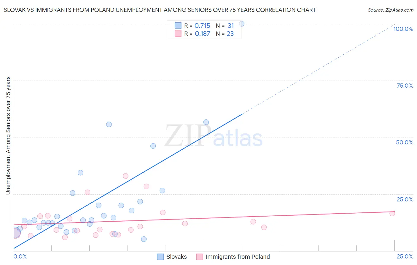Slovak vs Immigrants from Poland Unemployment Among Seniors over 75 years
