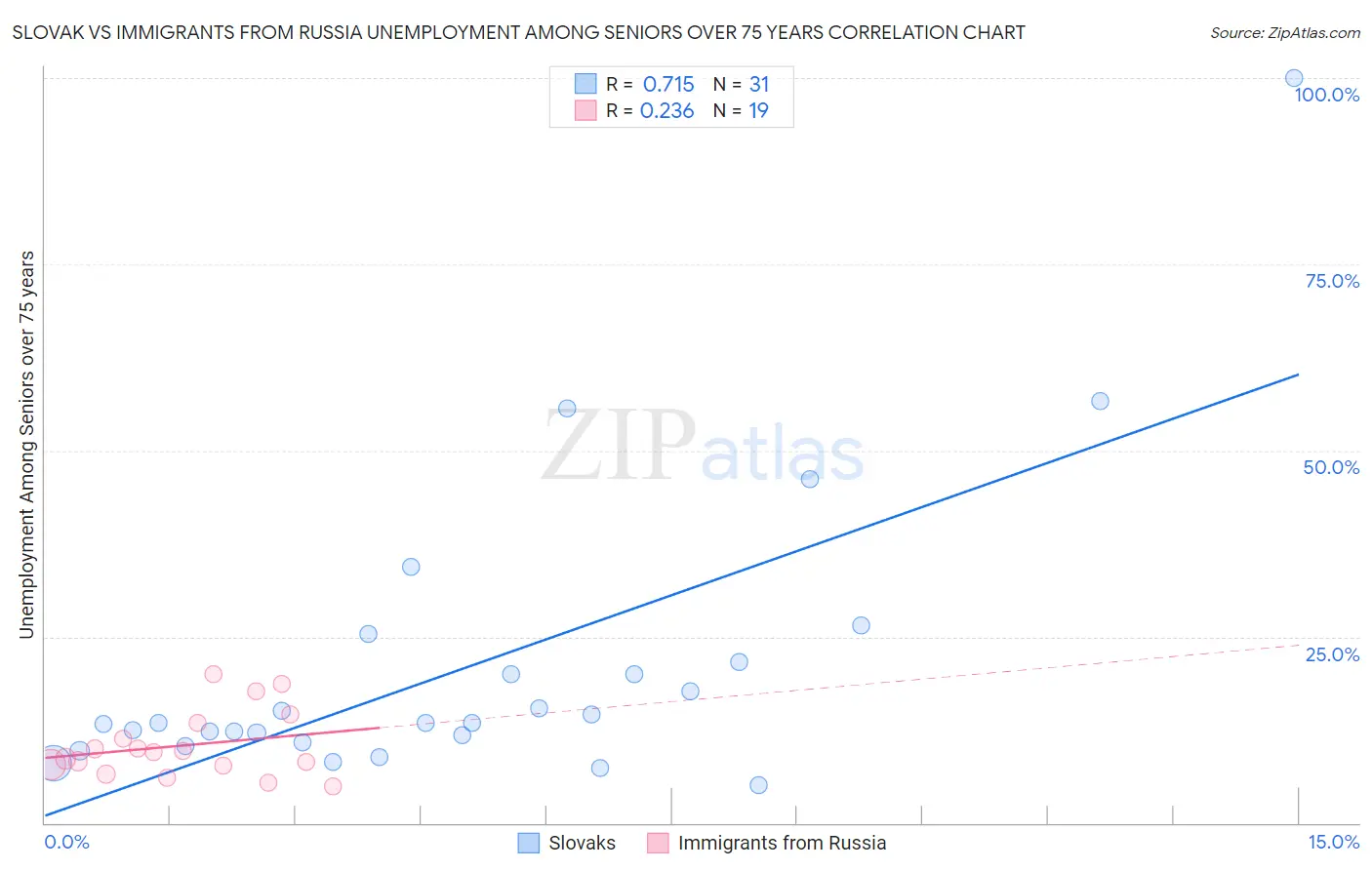 Slovak vs Immigrants from Russia Unemployment Among Seniors over 75 years