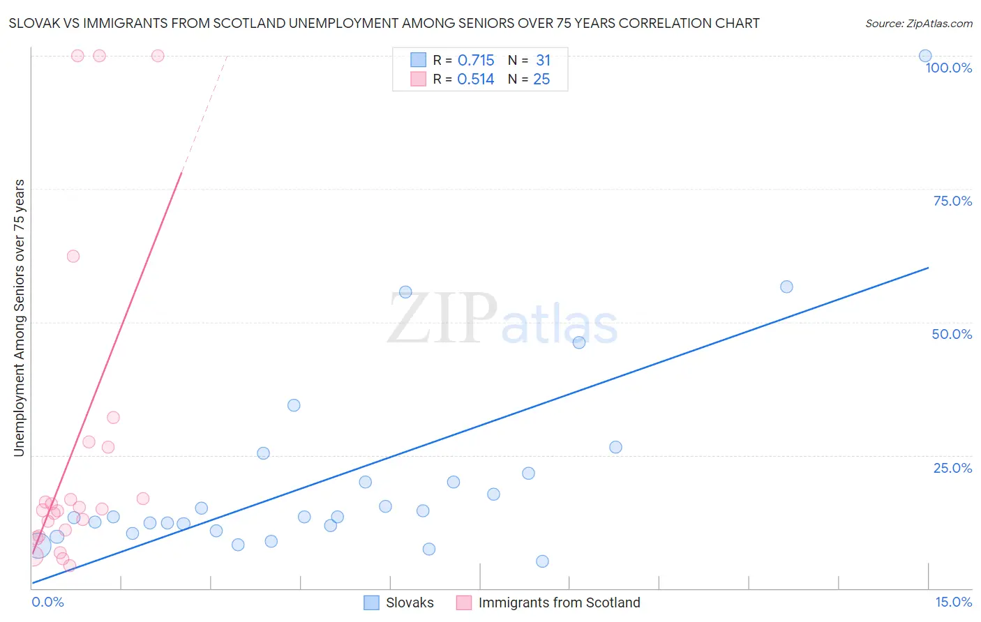 Slovak vs Immigrants from Scotland Unemployment Among Seniors over 75 years