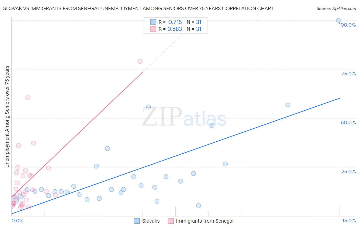 Slovak vs Immigrants from Senegal Unemployment Among Seniors over 75 years
