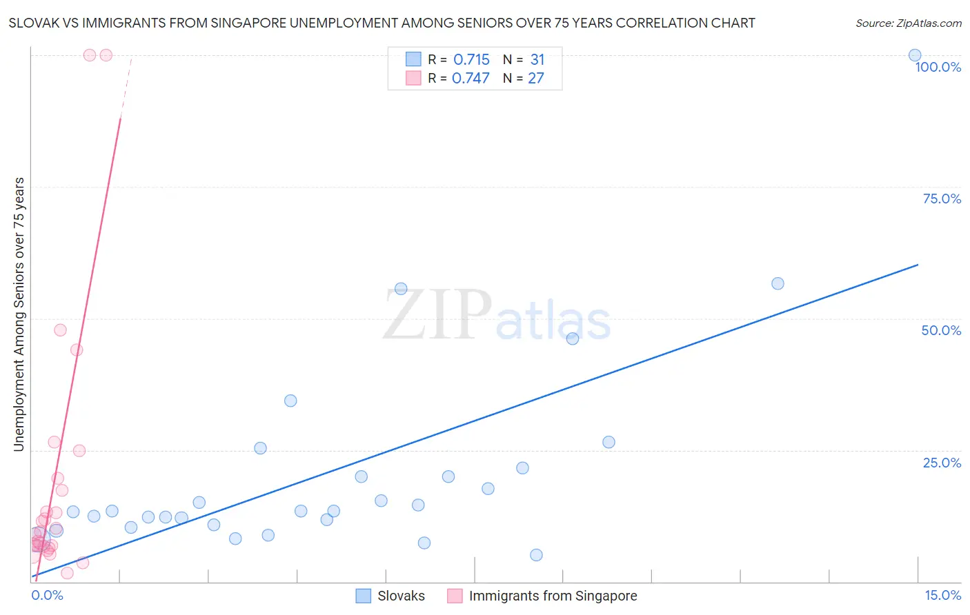 Slovak vs Immigrants from Singapore Unemployment Among Seniors over 75 years