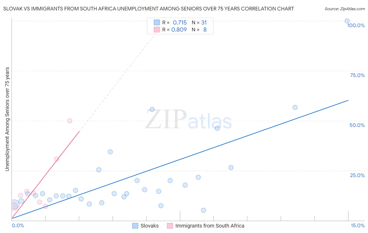 Slovak vs Immigrants from South Africa Unemployment Among Seniors over 75 years