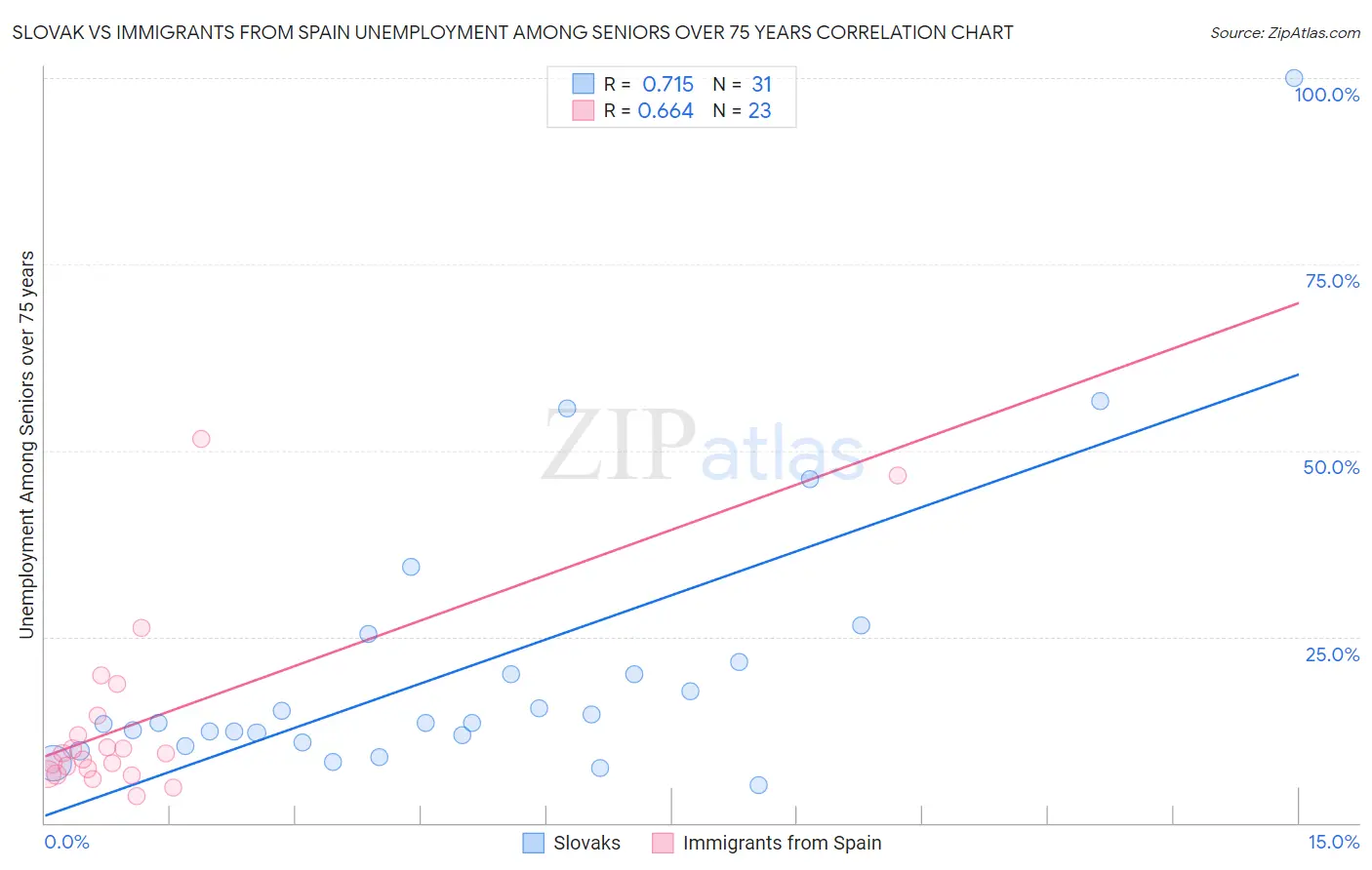 Slovak vs Immigrants from Spain Unemployment Among Seniors over 75 years