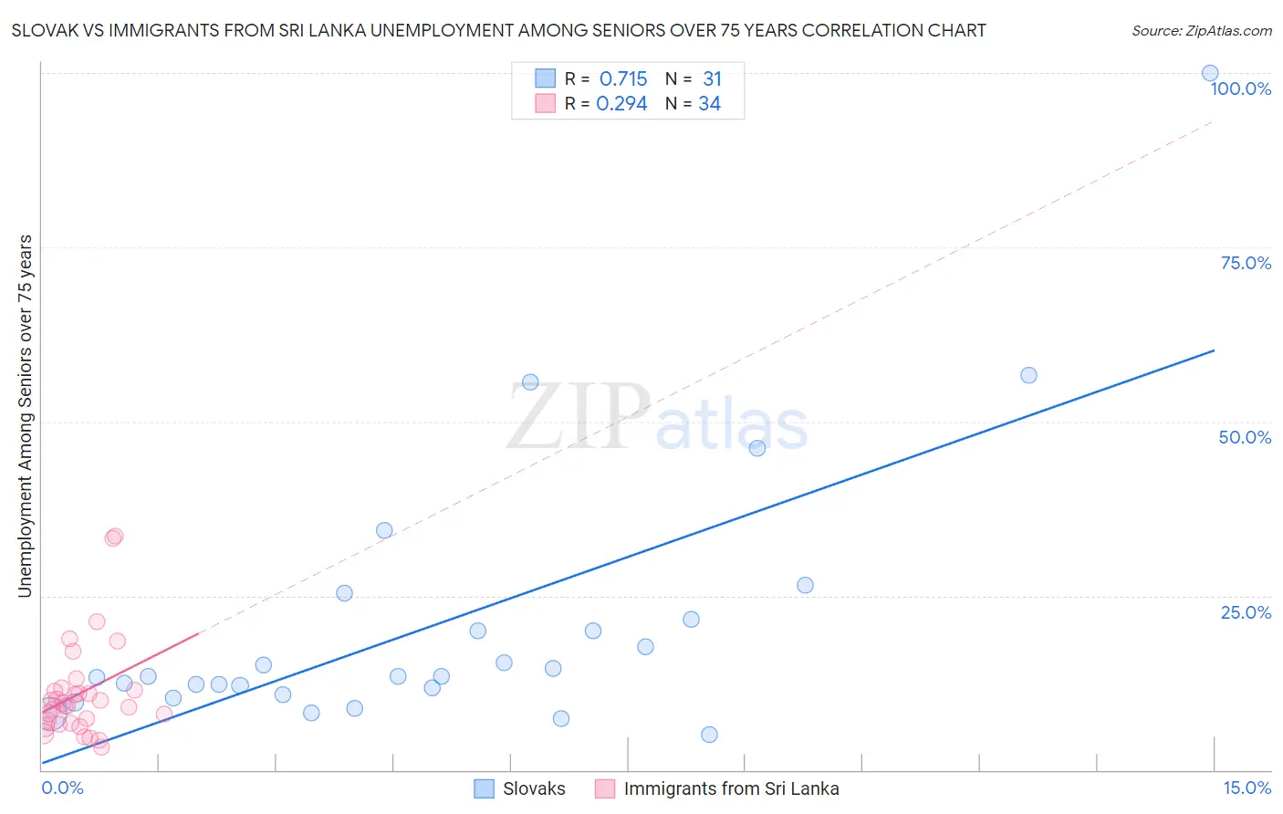 Slovak vs Immigrants from Sri Lanka Unemployment Among Seniors over 75 years