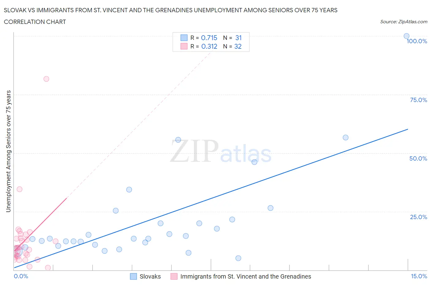 Slovak vs Immigrants from St. Vincent and the Grenadines Unemployment Among Seniors over 75 years