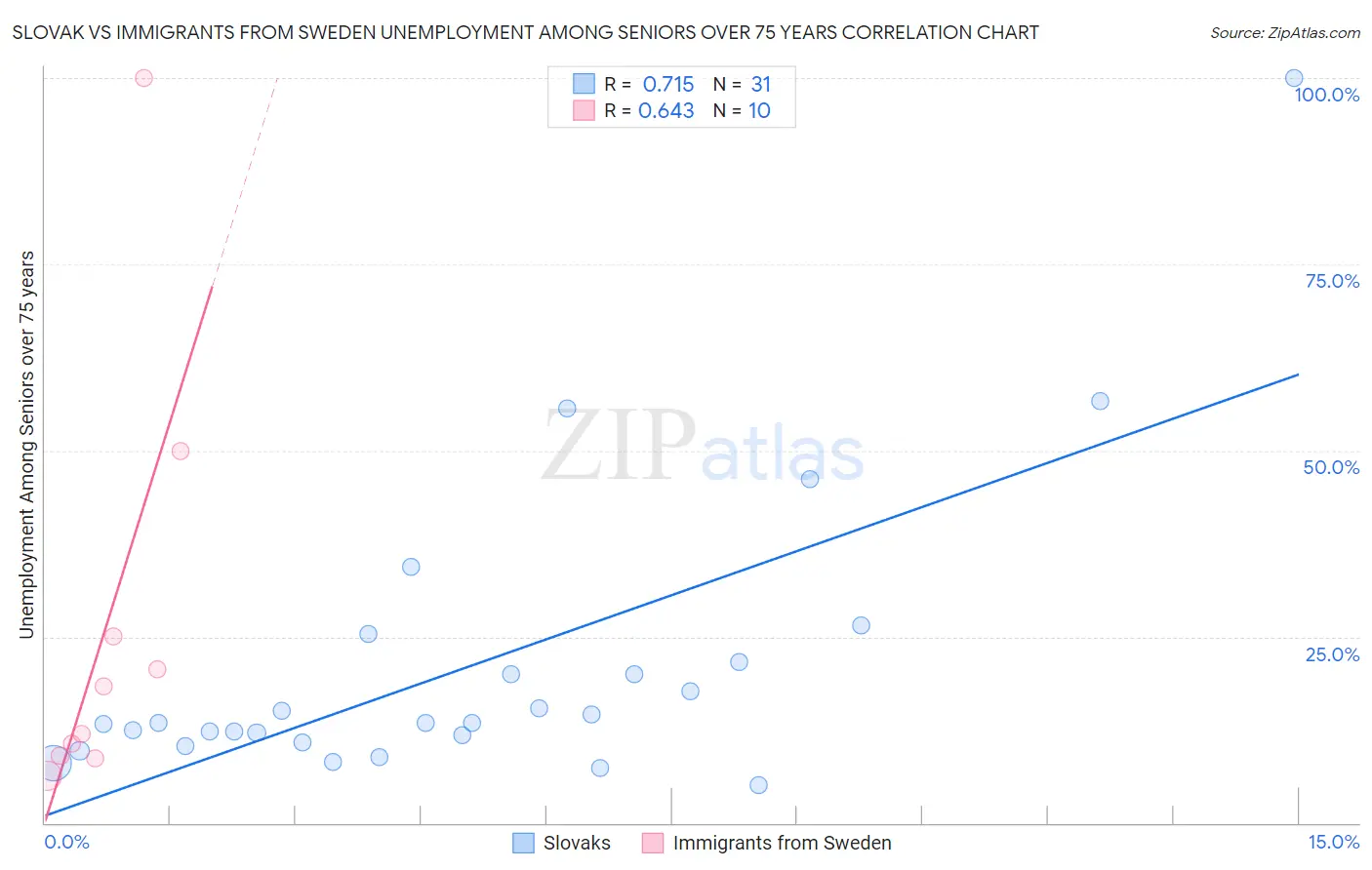 Slovak vs Immigrants from Sweden Unemployment Among Seniors over 75 years
