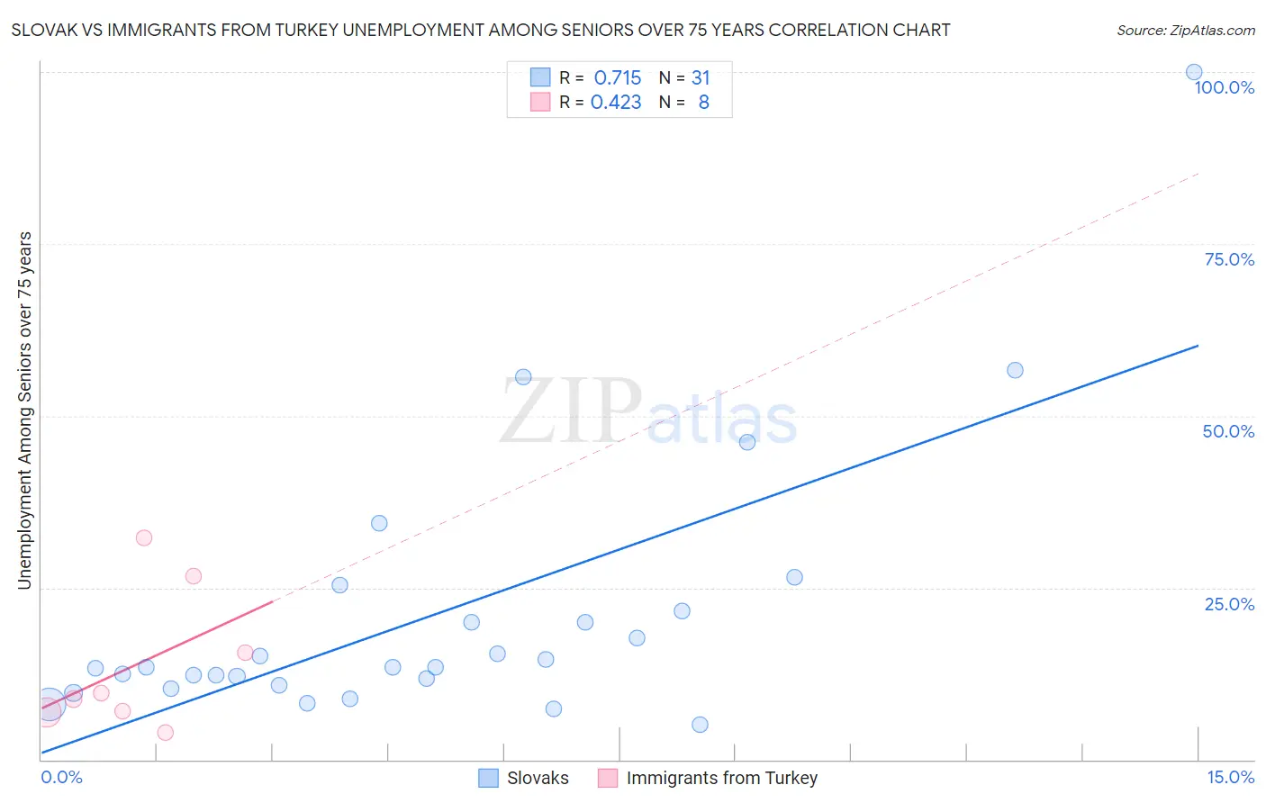 Slovak vs Immigrants from Turkey Unemployment Among Seniors over 75 years