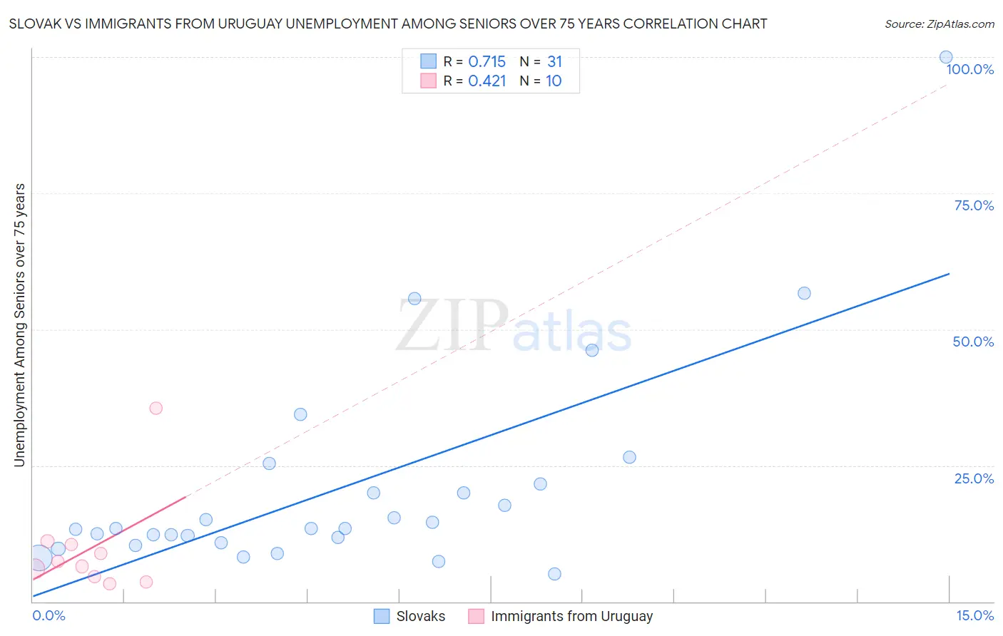 Slovak vs Immigrants from Uruguay Unemployment Among Seniors over 75 years