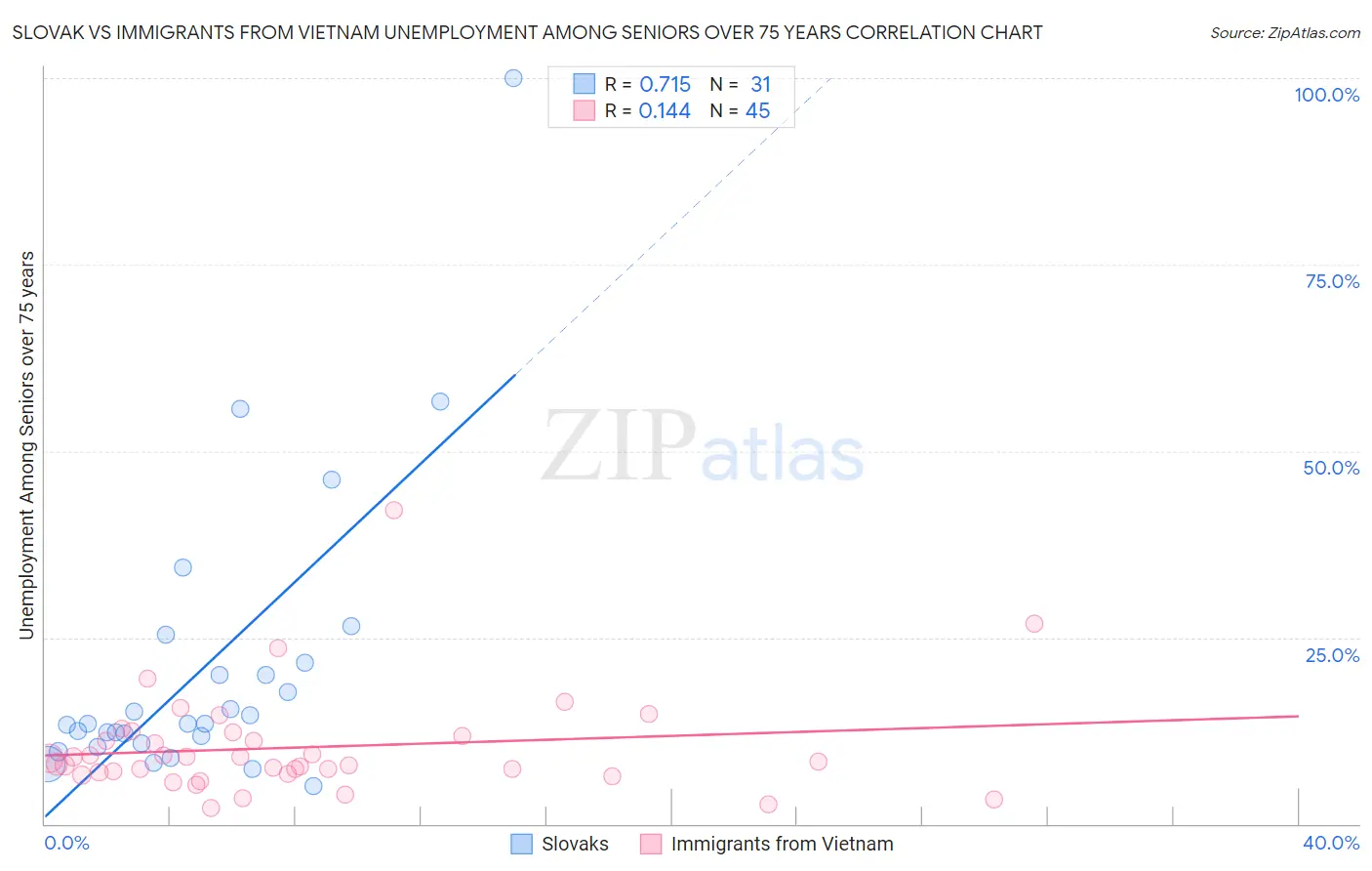 Slovak vs Immigrants from Vietnam Unemployment Among Seniors over 75 years