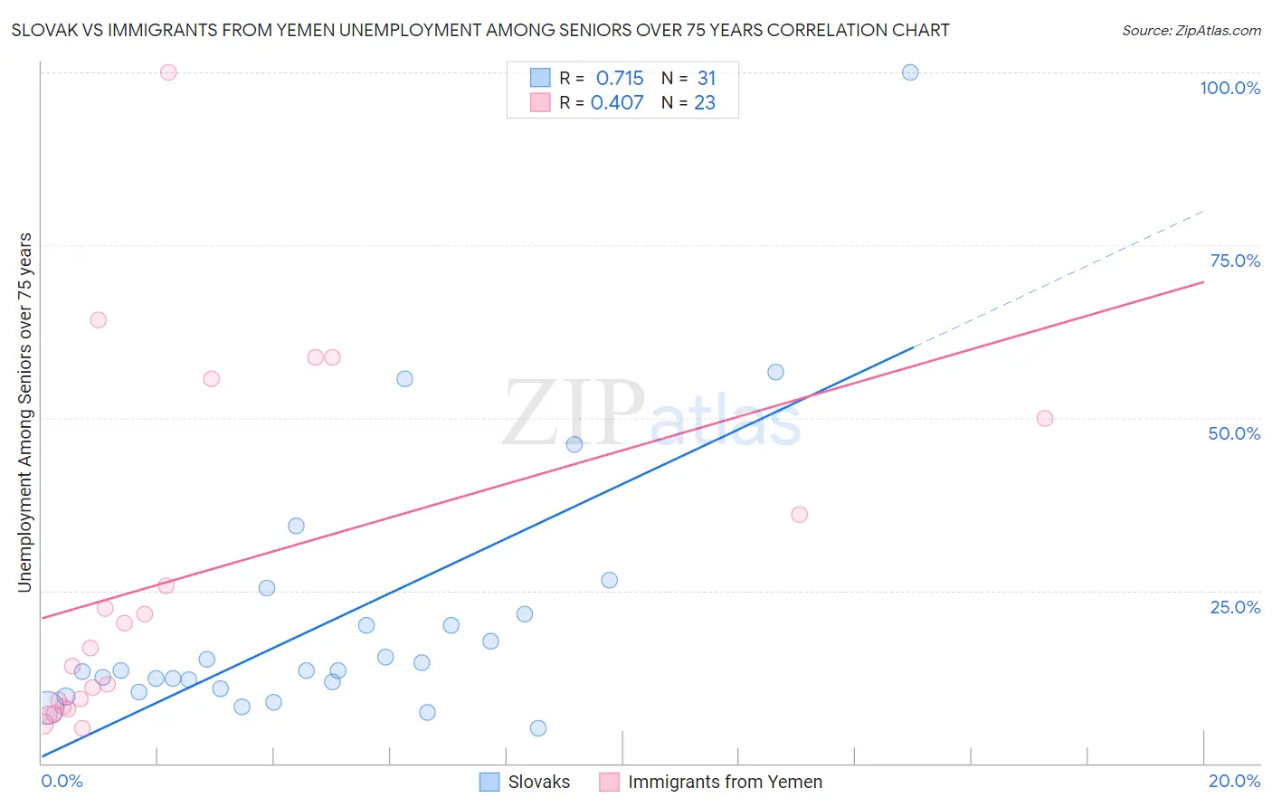 Slovak vs Immigrants from Yemen Unemployment Among Seniors over 75 years