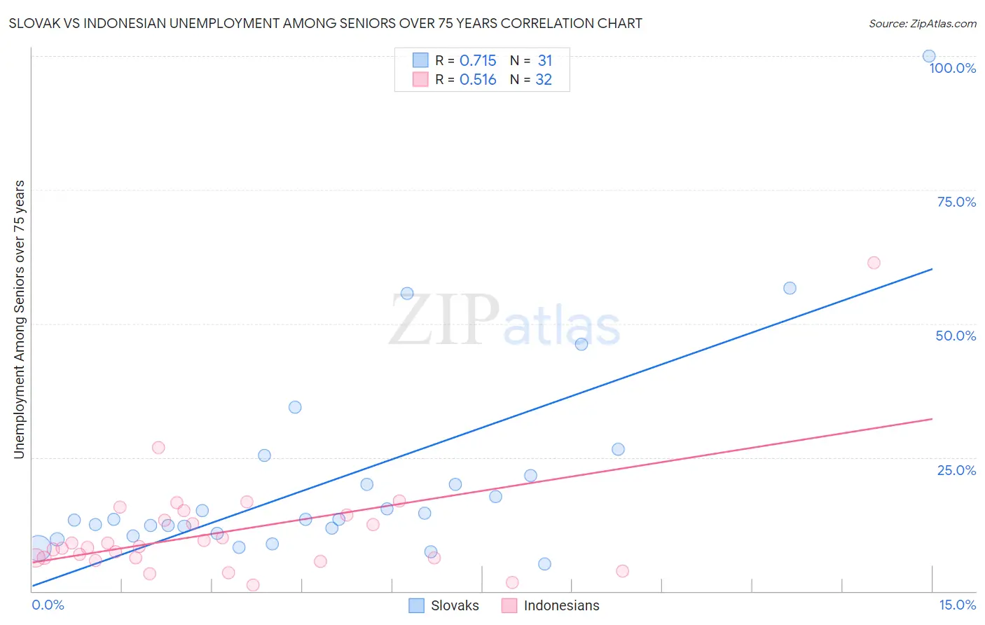 Slovak vs Indonesian Unemployment Among Seniors over 75 years
