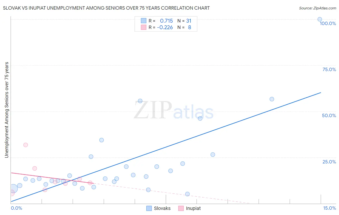 Slovak vs Inupiat Unemployment Among Seniors over 75 years