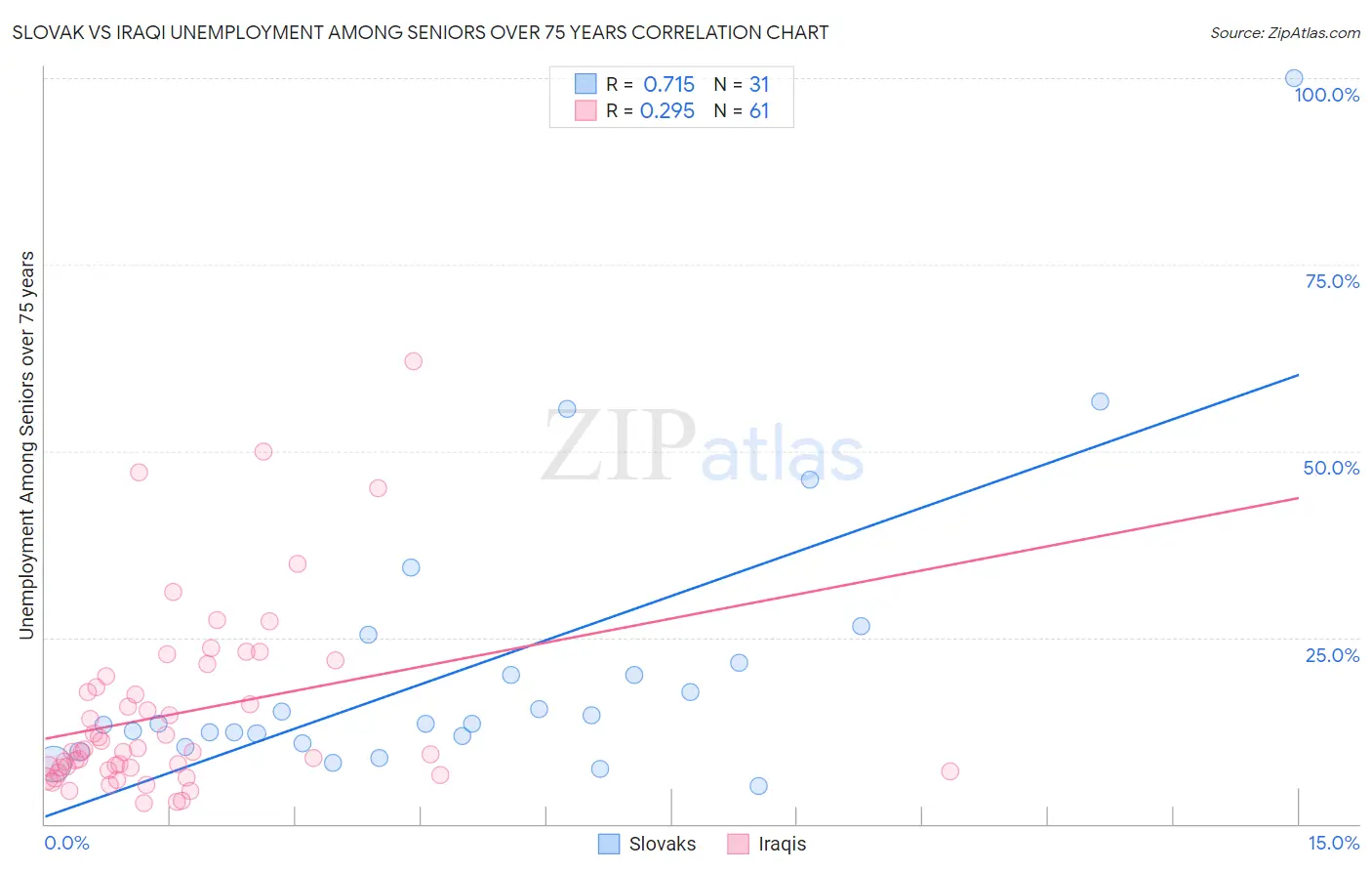 Slovak vs Iraqi Unemployment Among Seniors over 75 years