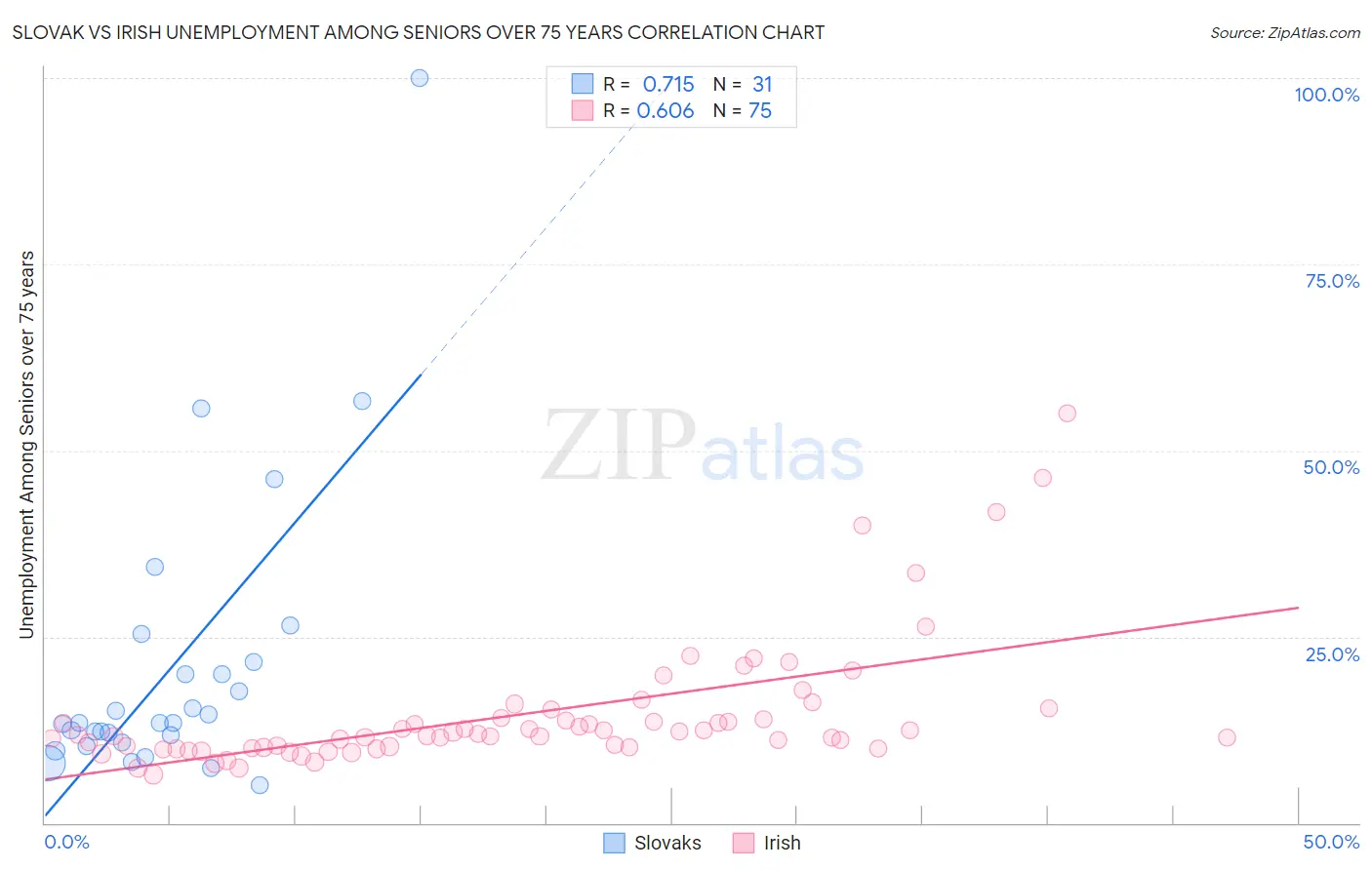 Slovak vs Irish Unemployment Among Seniors over 75 years