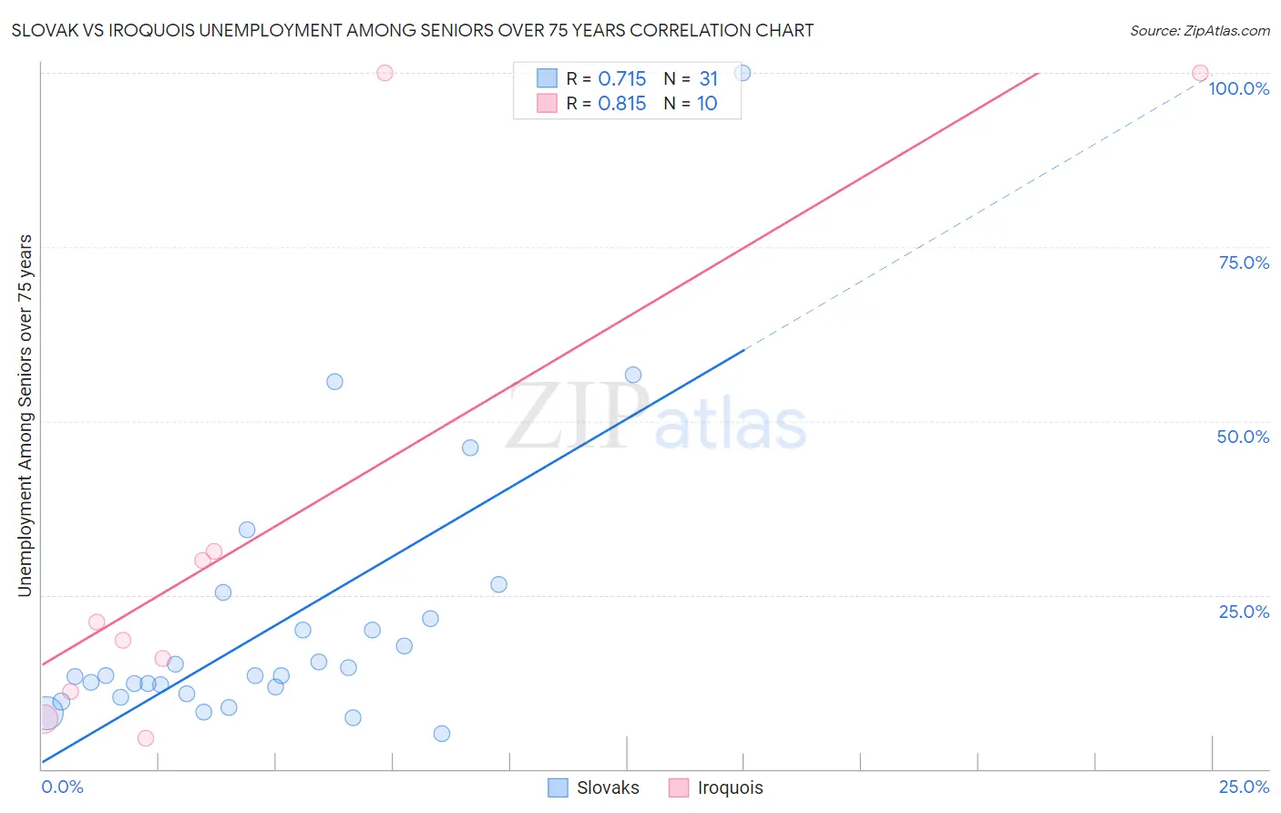 Slovak vs Iroquois Unemployment Among Seniors over 75 years