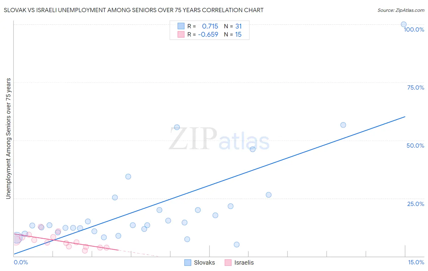 Slovak vs Israeli Unemployment Among Seniors over 75 years