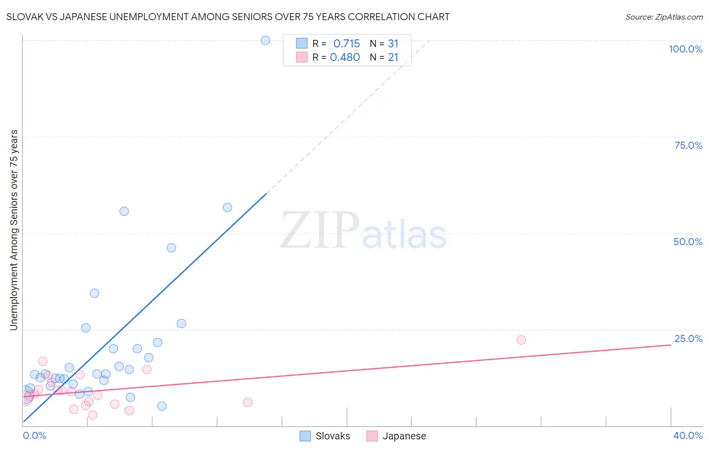 Slovak vs Japanese Unemployment Among Seniors over 75 years
