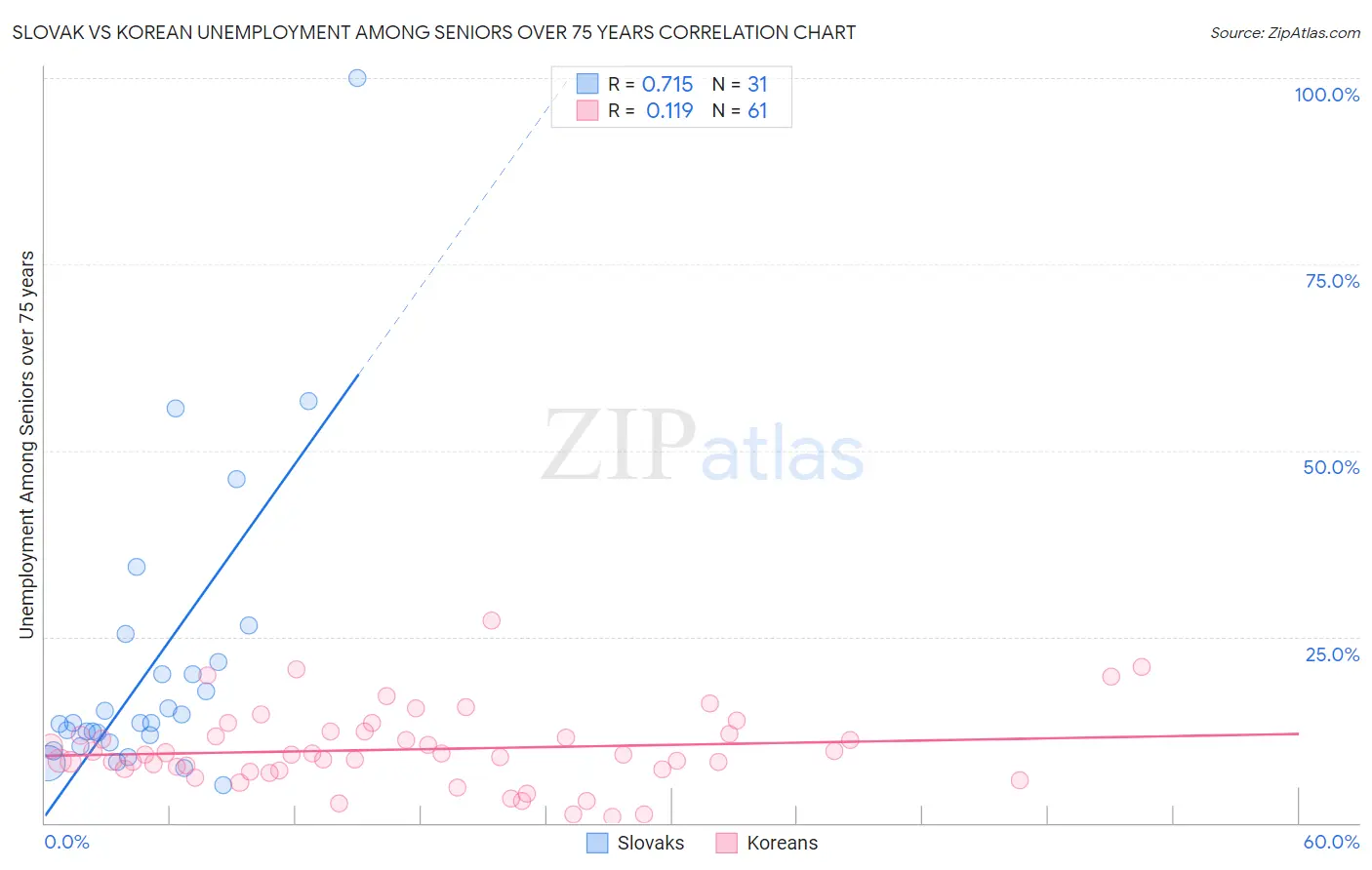 Slovak vs Korean Unemployment Among Seniors over 75 years