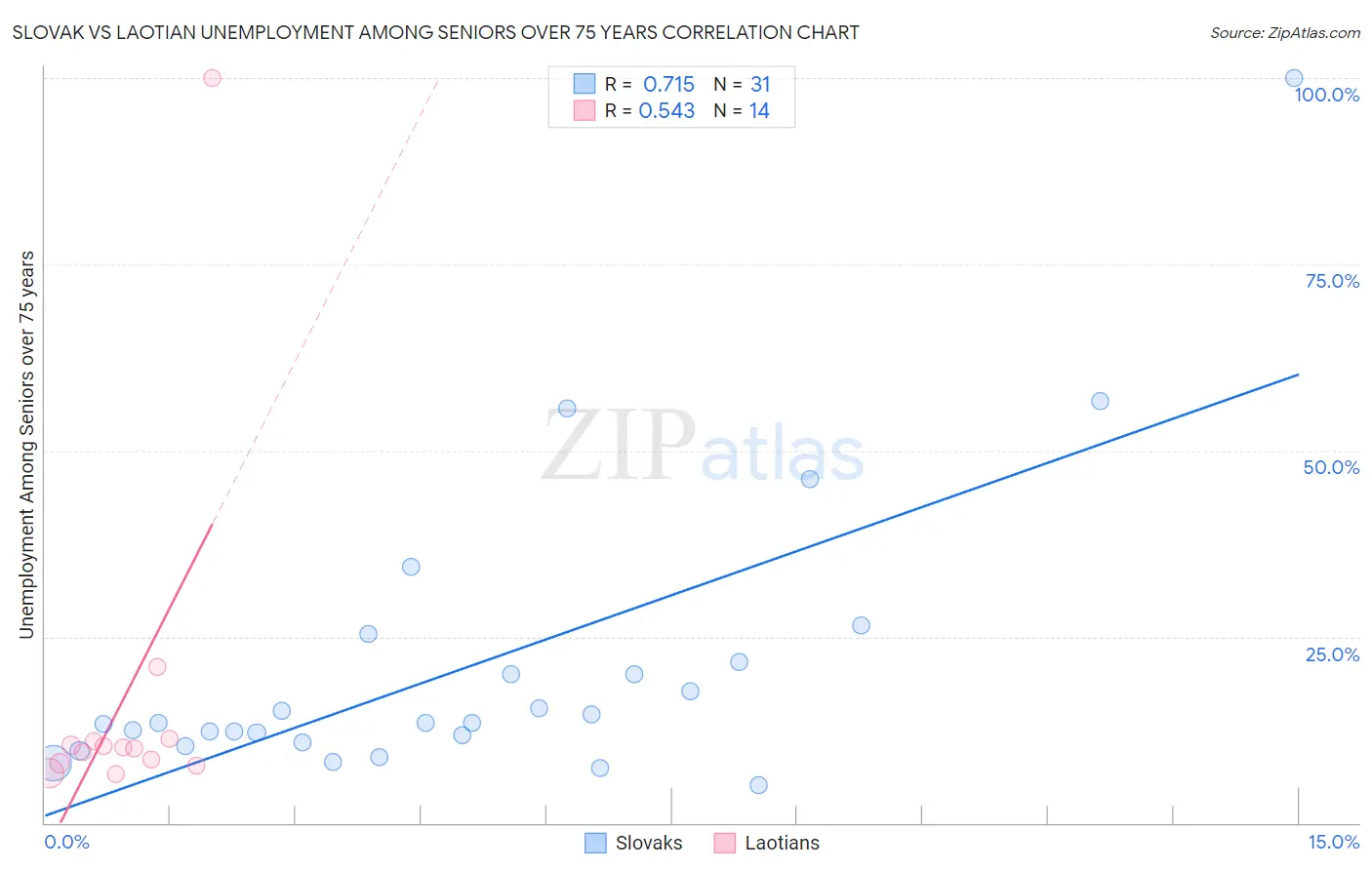 Slovak vs Laotian Unemployment Among Seniors over 75 years