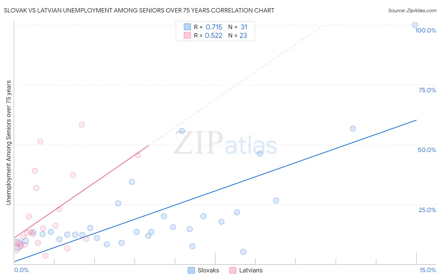 Slovak vs Latvian Unemployment Among Seniors over 75 years