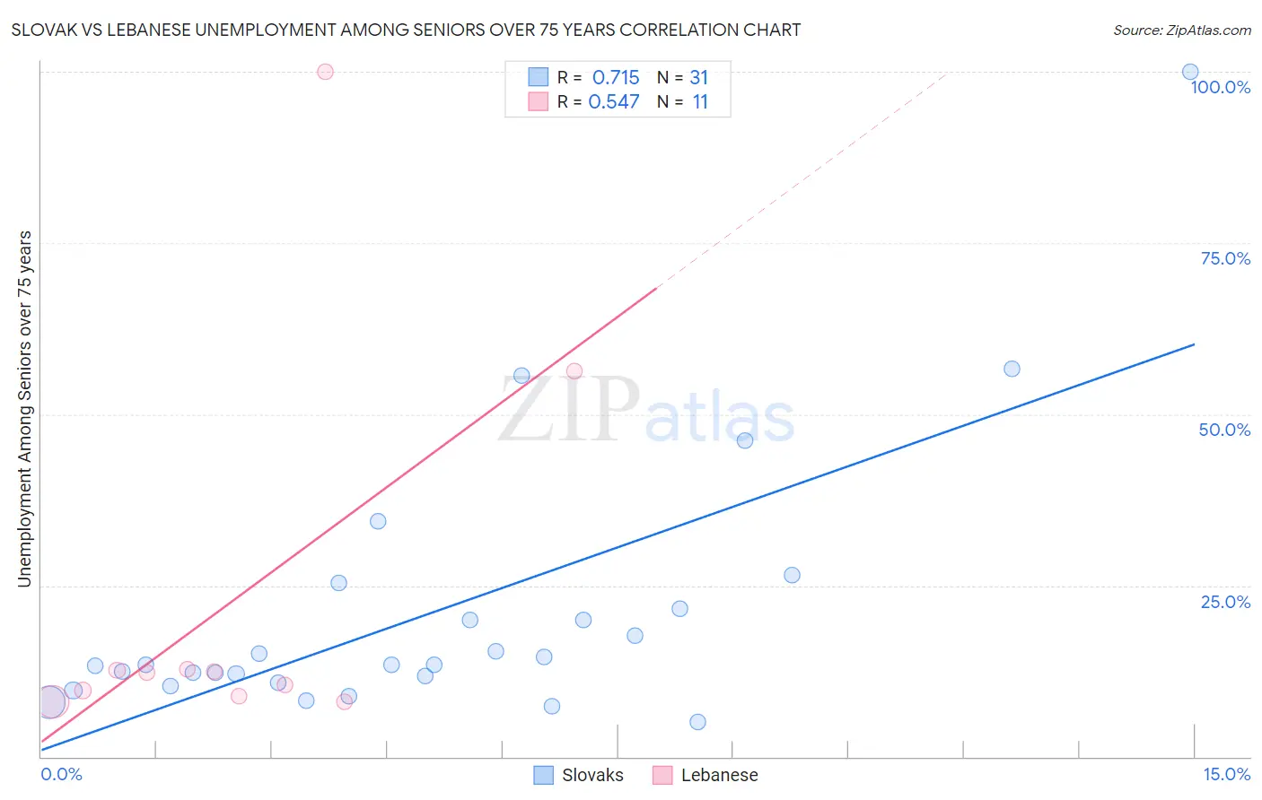 Slovak vs Lebanese Unemployment Among Seniors over 75 years