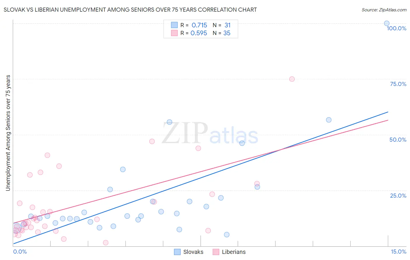 Slovak vs Liberian Unemployment Among Seniors over 75 years