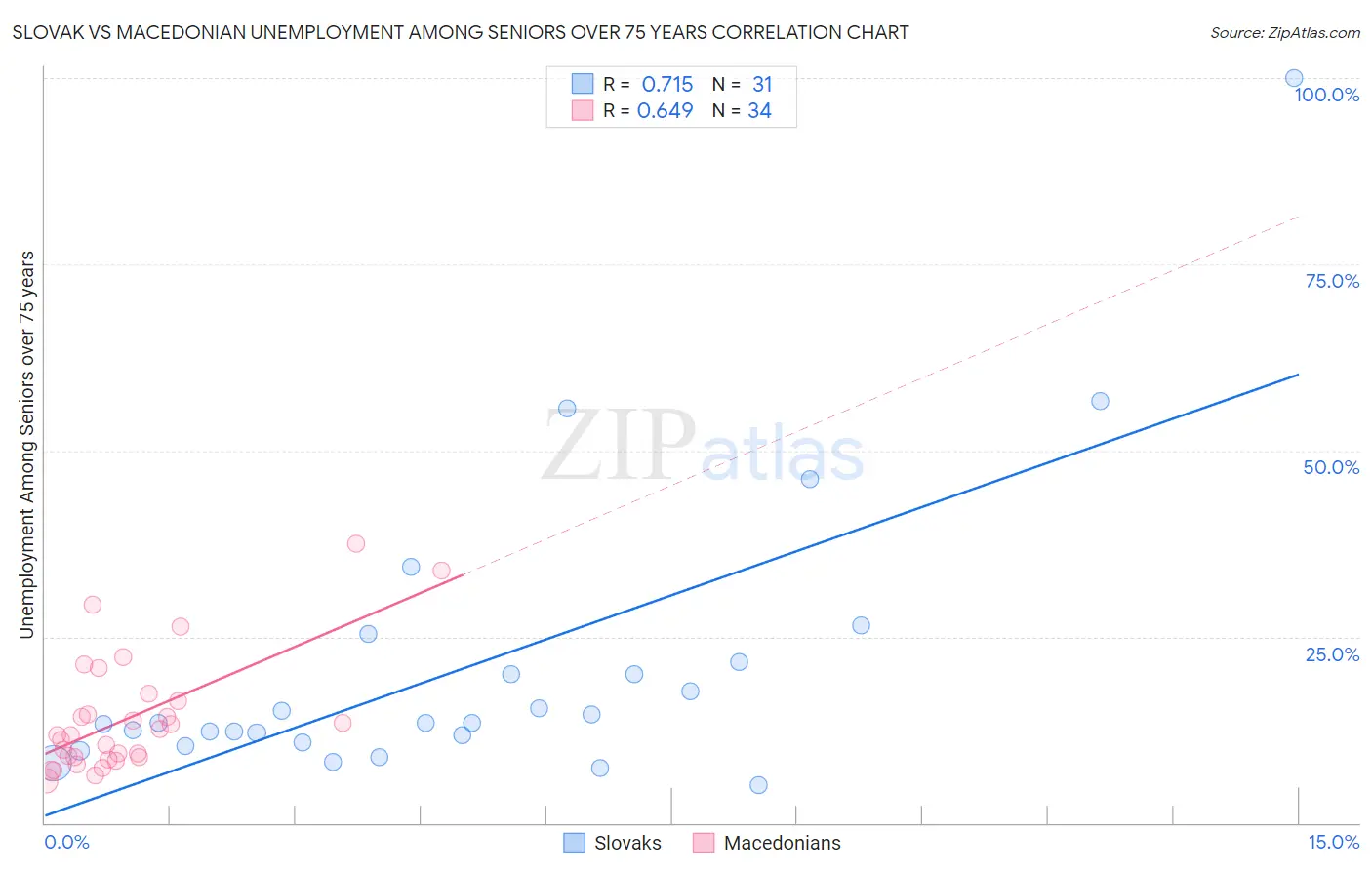 Slovak vs Macedonian Unemployment Among Seniors over 75 years