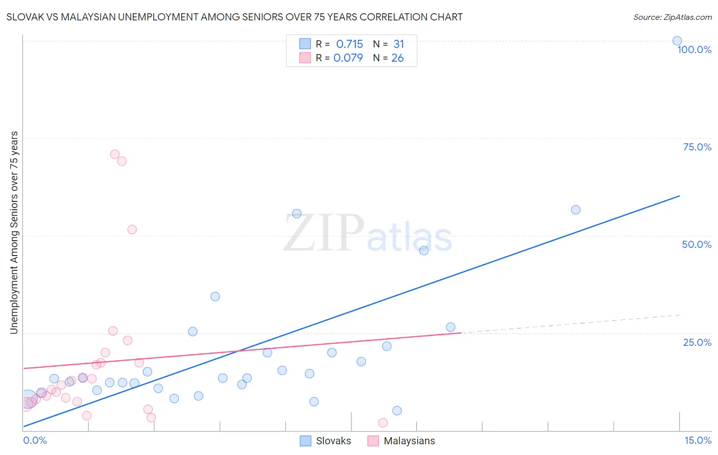 Slovak vs Malaysian Unemployment Among Seniors over 75 years
