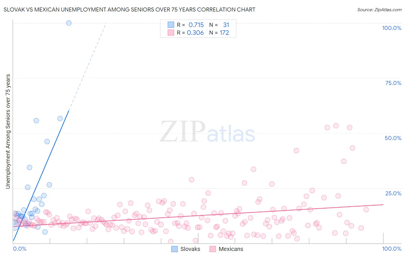 Slovak vs Mexican Unemployment Among Seniors over 75 years