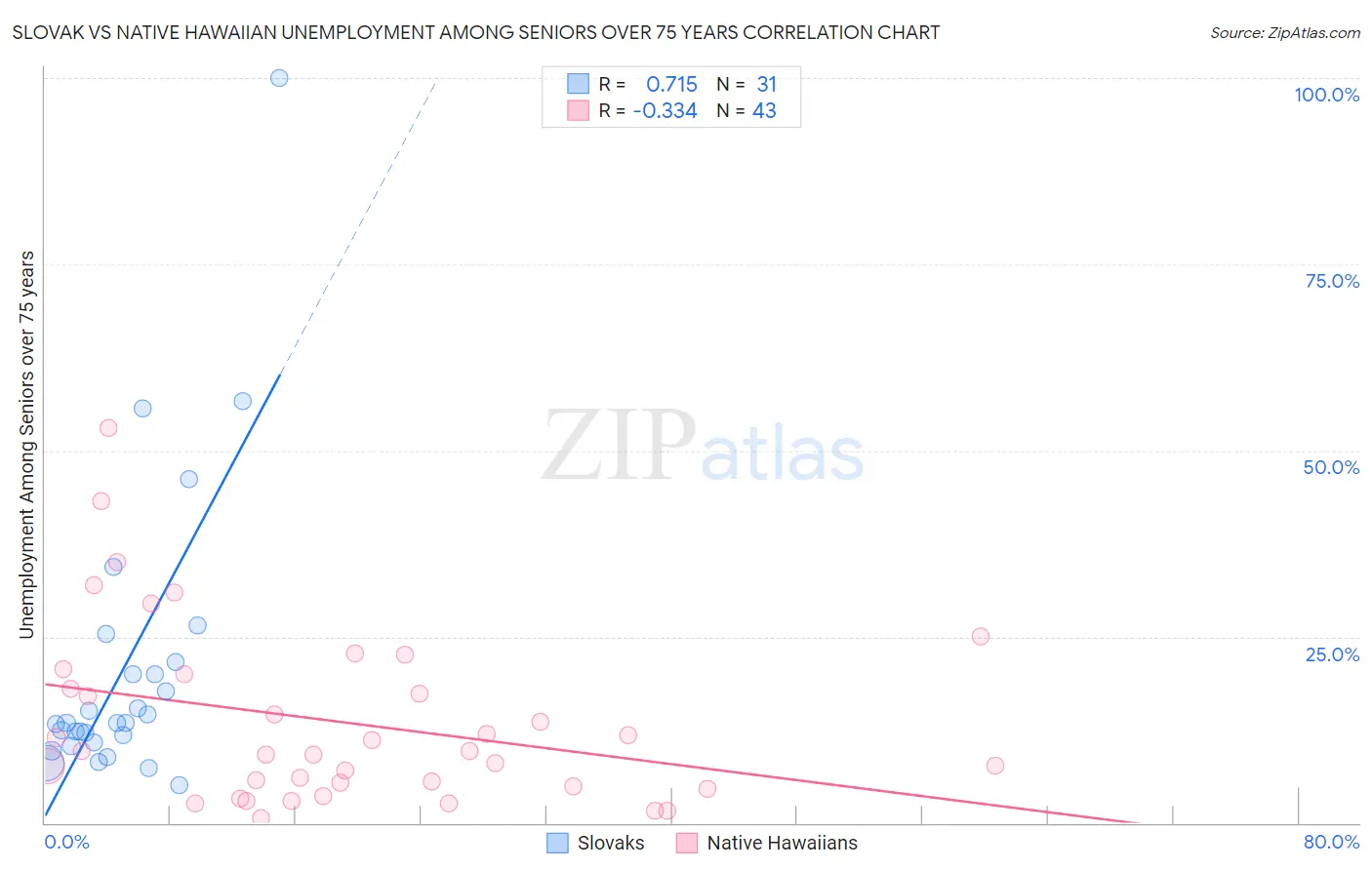 Slovak vs Native Hawaiian Unemployment Among Seniors over 75 years