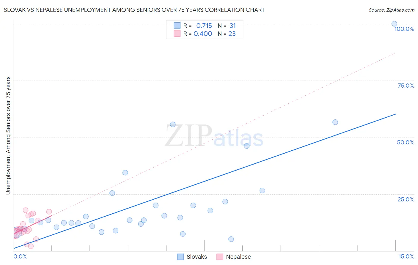 Slovak vs Nepalese Unemployment Among Seniors over 75 years