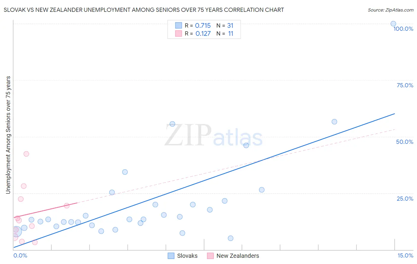 Slovak vs New Zealander Unemployment Among Seniors over 75 years