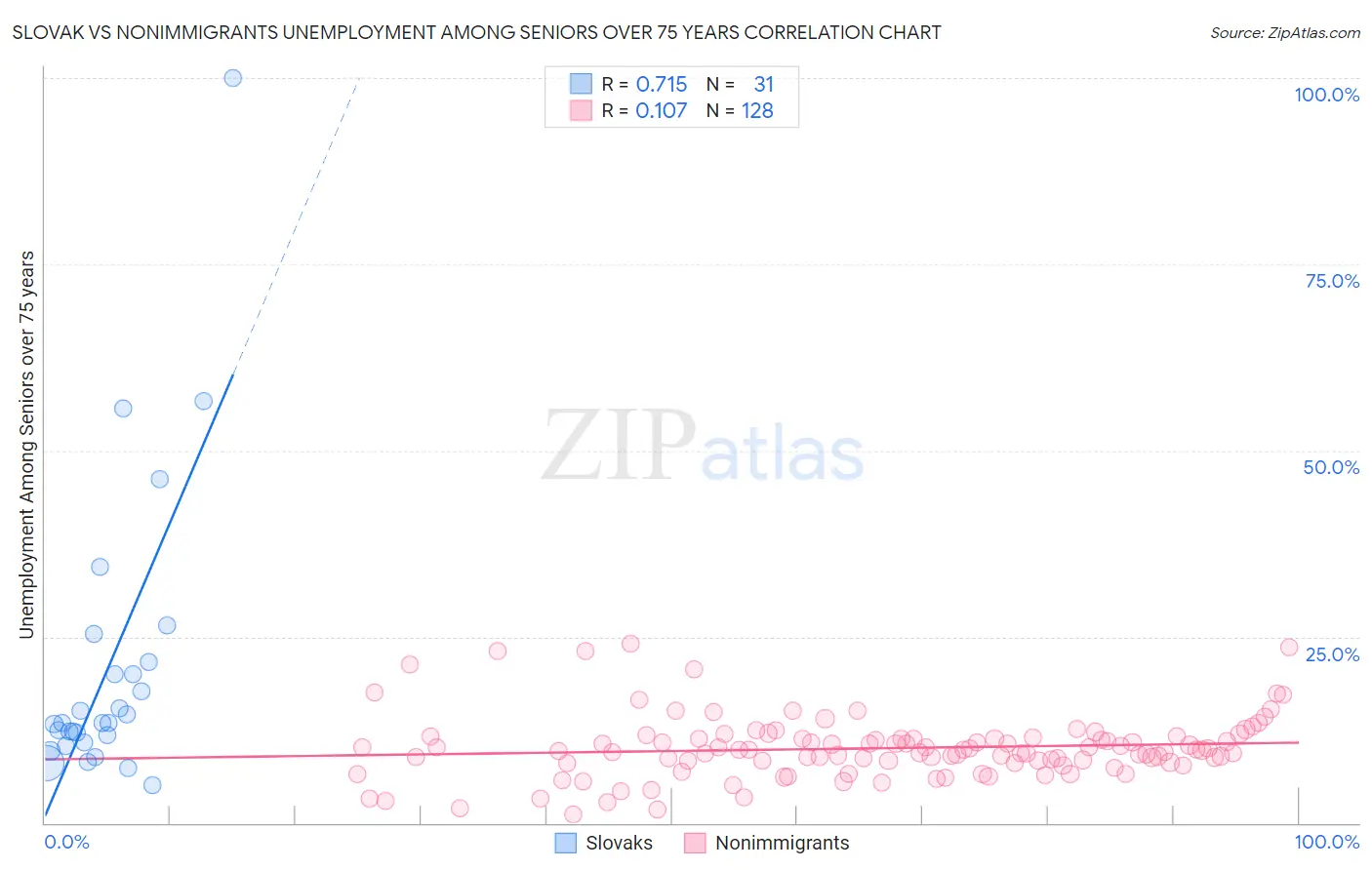 Slovak vs Nonimmigrants Unemployment Among Seniors over 75 years
