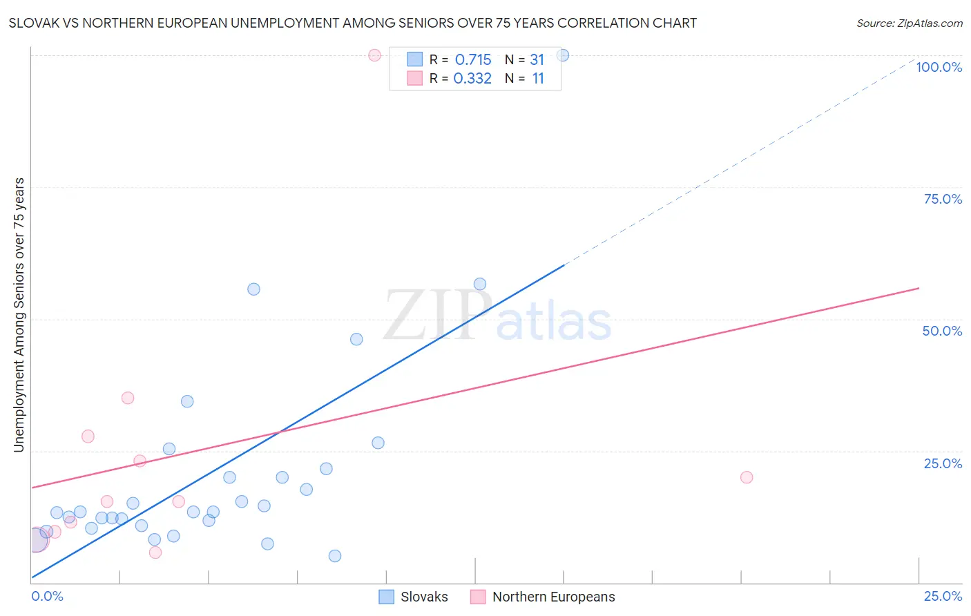 Slovak vs Northern European Unemployment Among Seniors over 75 years