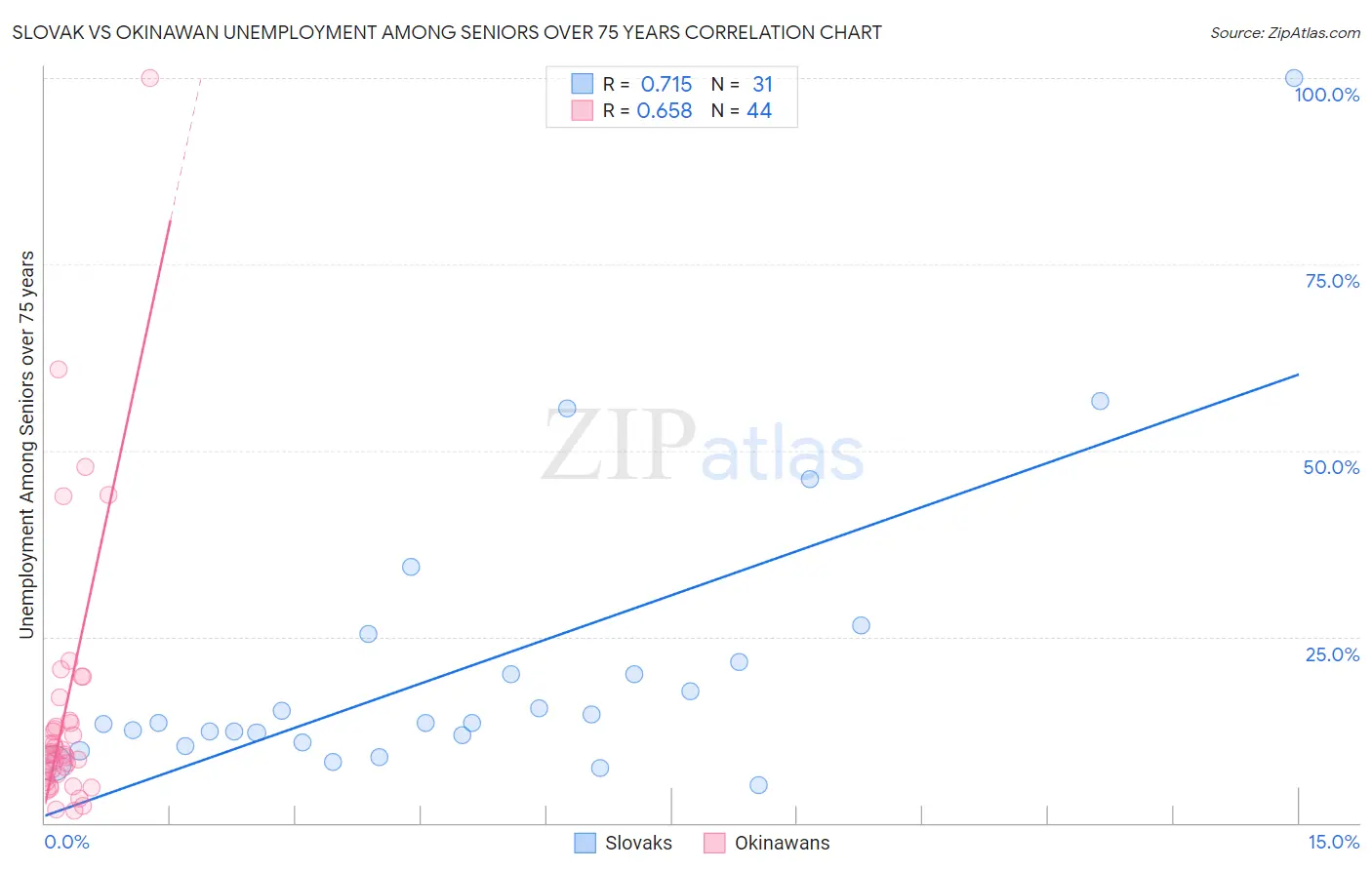 Slovak vs Okinawan Unemployment Among Seniors over 75 years