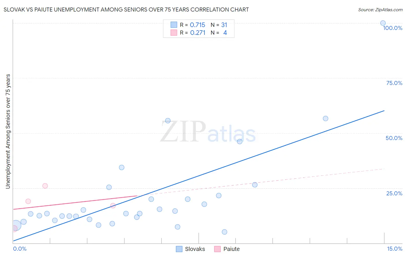 Slovak vs Paiute Unemployment Among Seniors over 75 years