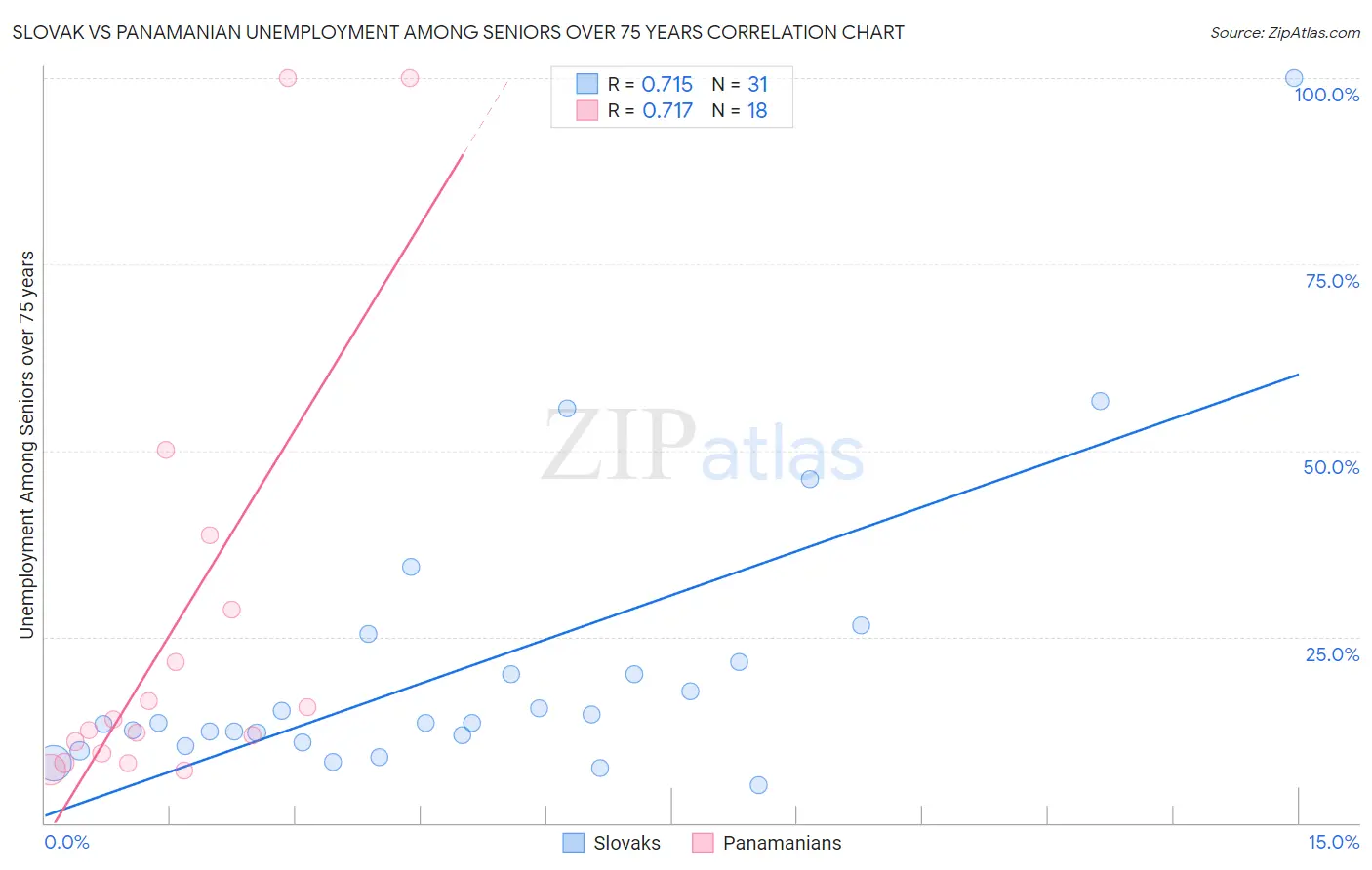 Slovak vs Panamanian Unemployment Among Seniors over 75 years