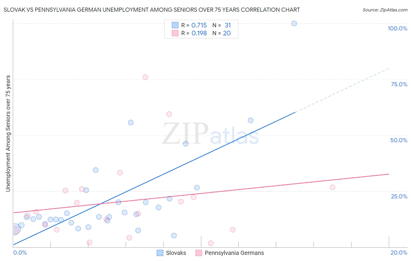 Slovak vs Pennsylvania German Unemployment Among Seniors over 75 years