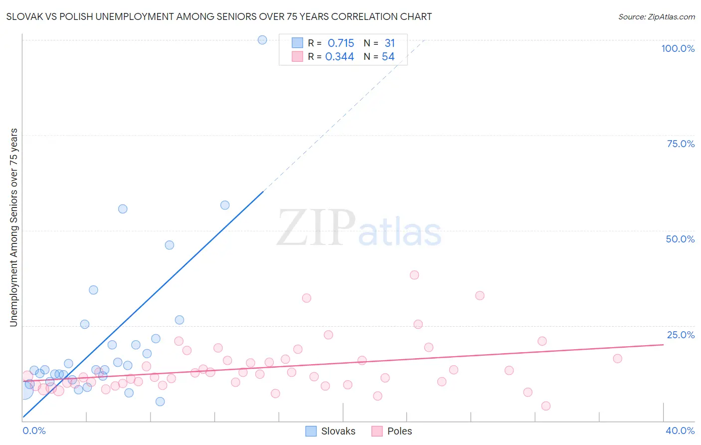 Slovak vs Polish Unemployment Among Seniors over 75 years