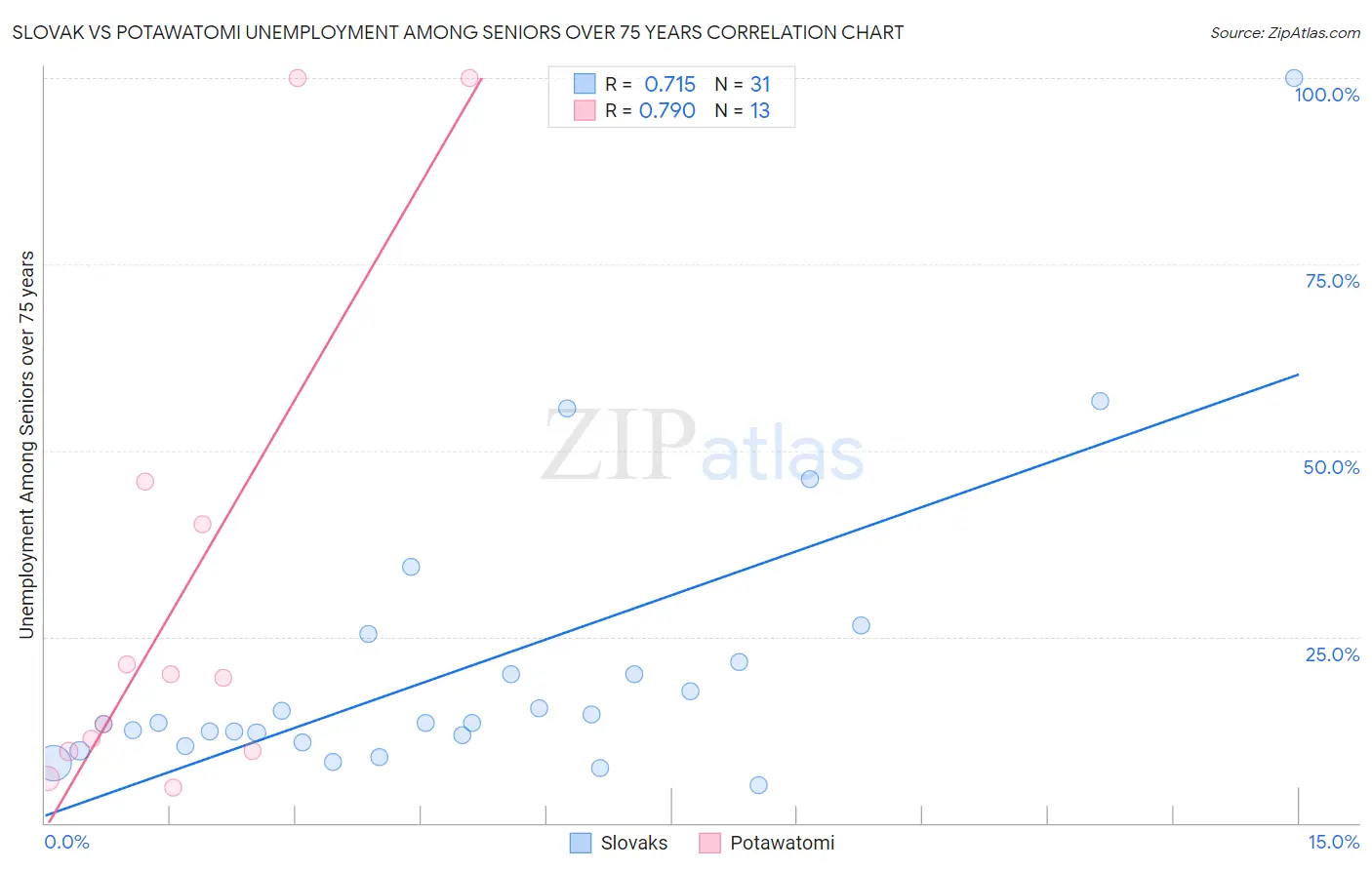 Slovak vs Potawatomi Unemployment Among Seniors over 75 years