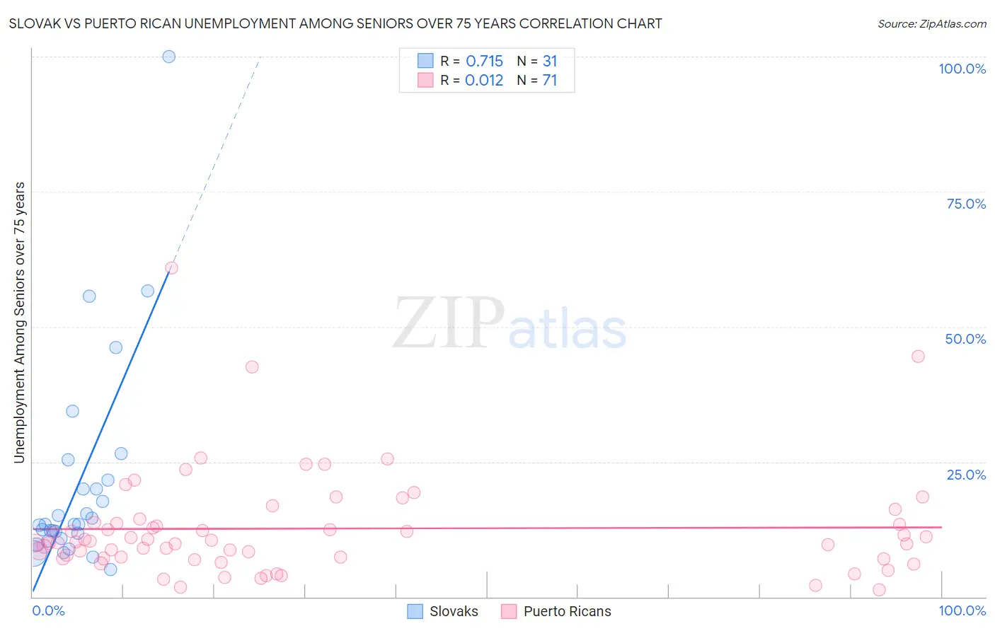 Slovak vs Puerto Rican Unemployment Among Seniors over 75 years