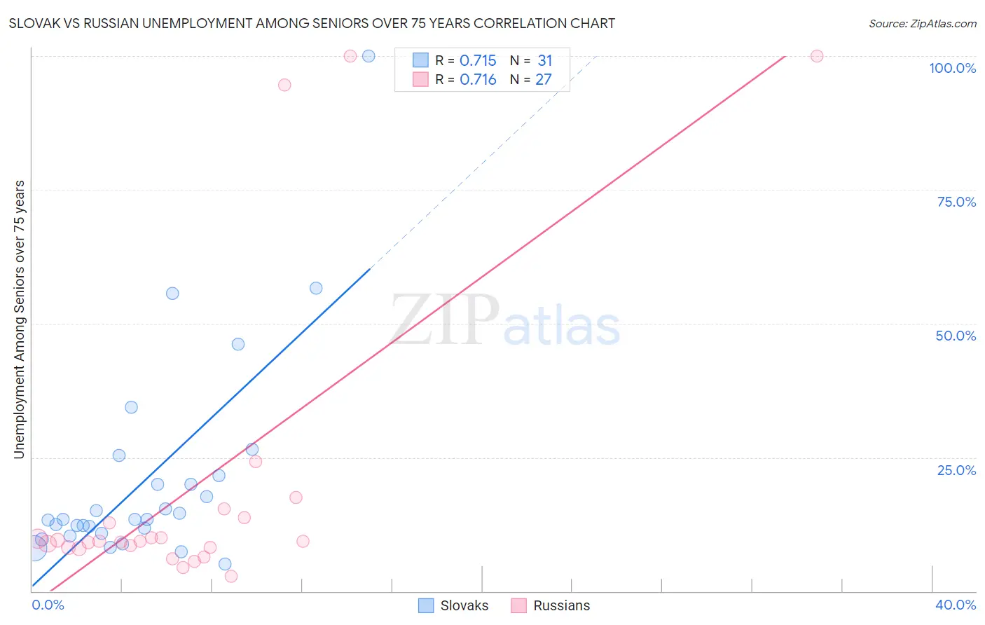 Slovak vs Russian Unemployment Among Seniors over 75 years