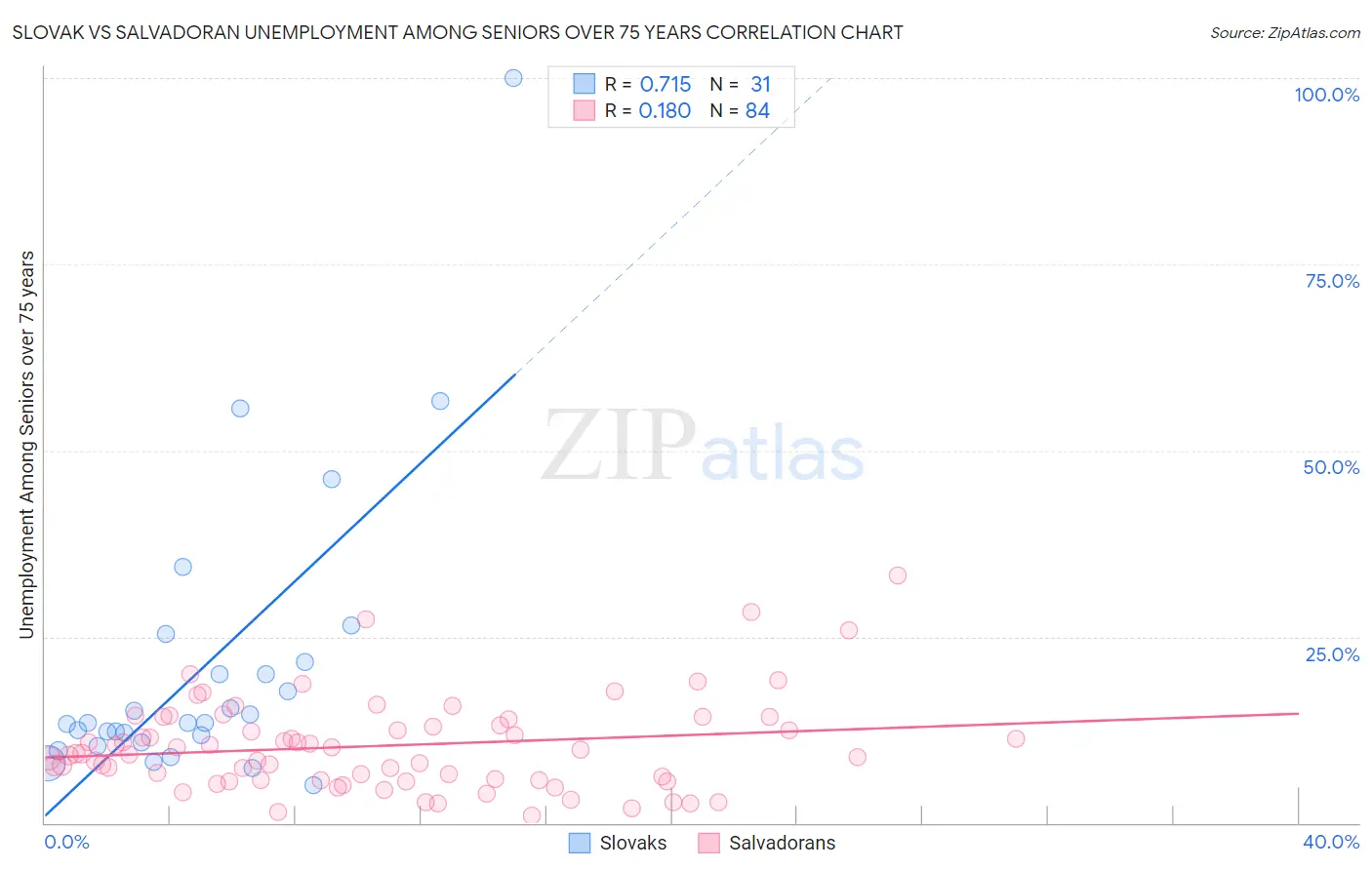 Slovak vs Salvadoran Unemployment Among Seniors over 75 years