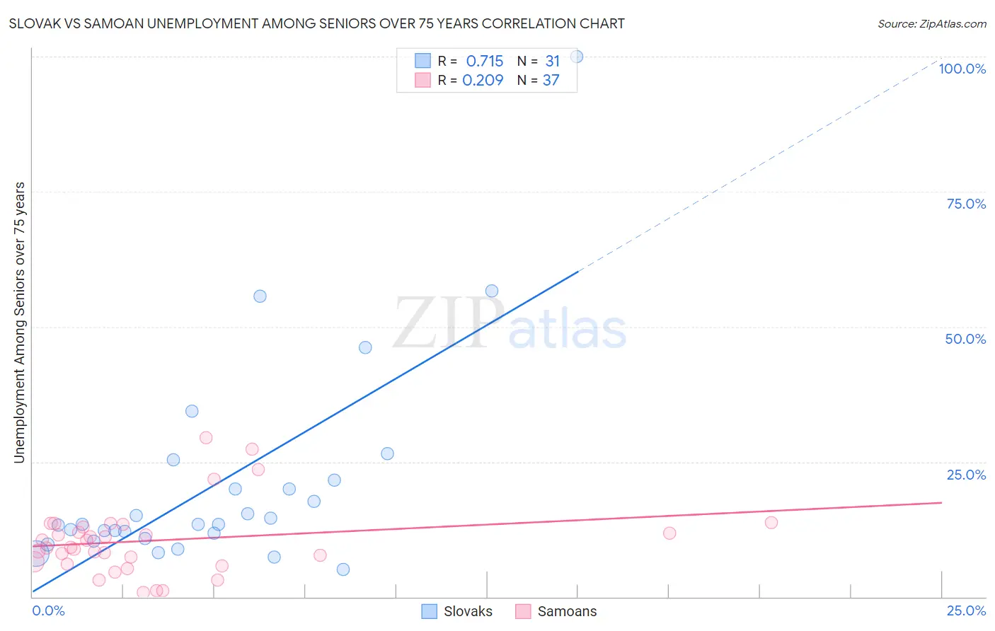 Slovak vs Samoan Unemployment Among Seniors over 75 years