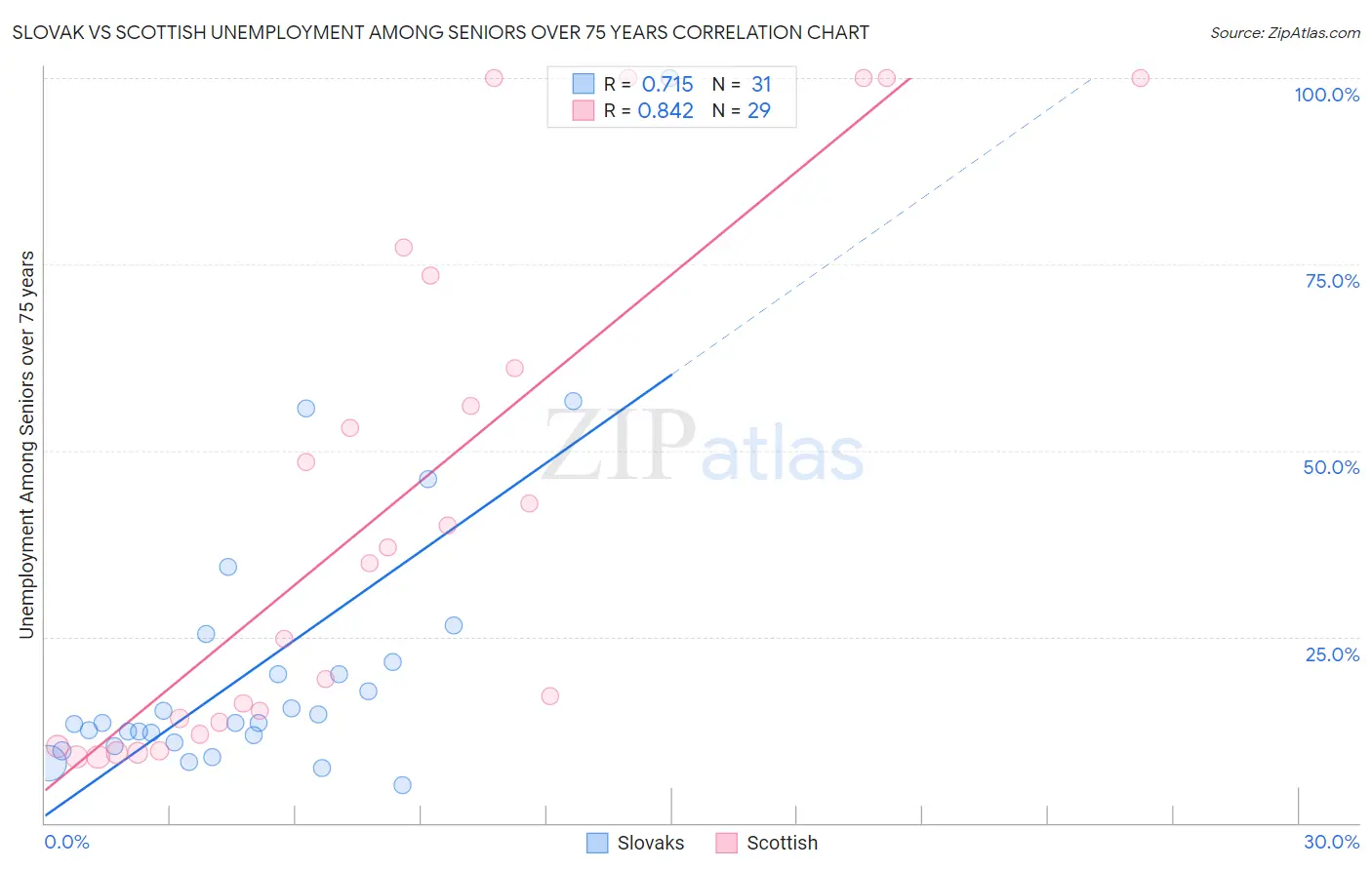 Slovak vs Scottish Unemployment Among Seniors over 75 years
