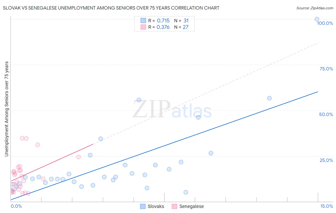 Slovak vs Senegalese Unemployment Among Seniors over 75 years