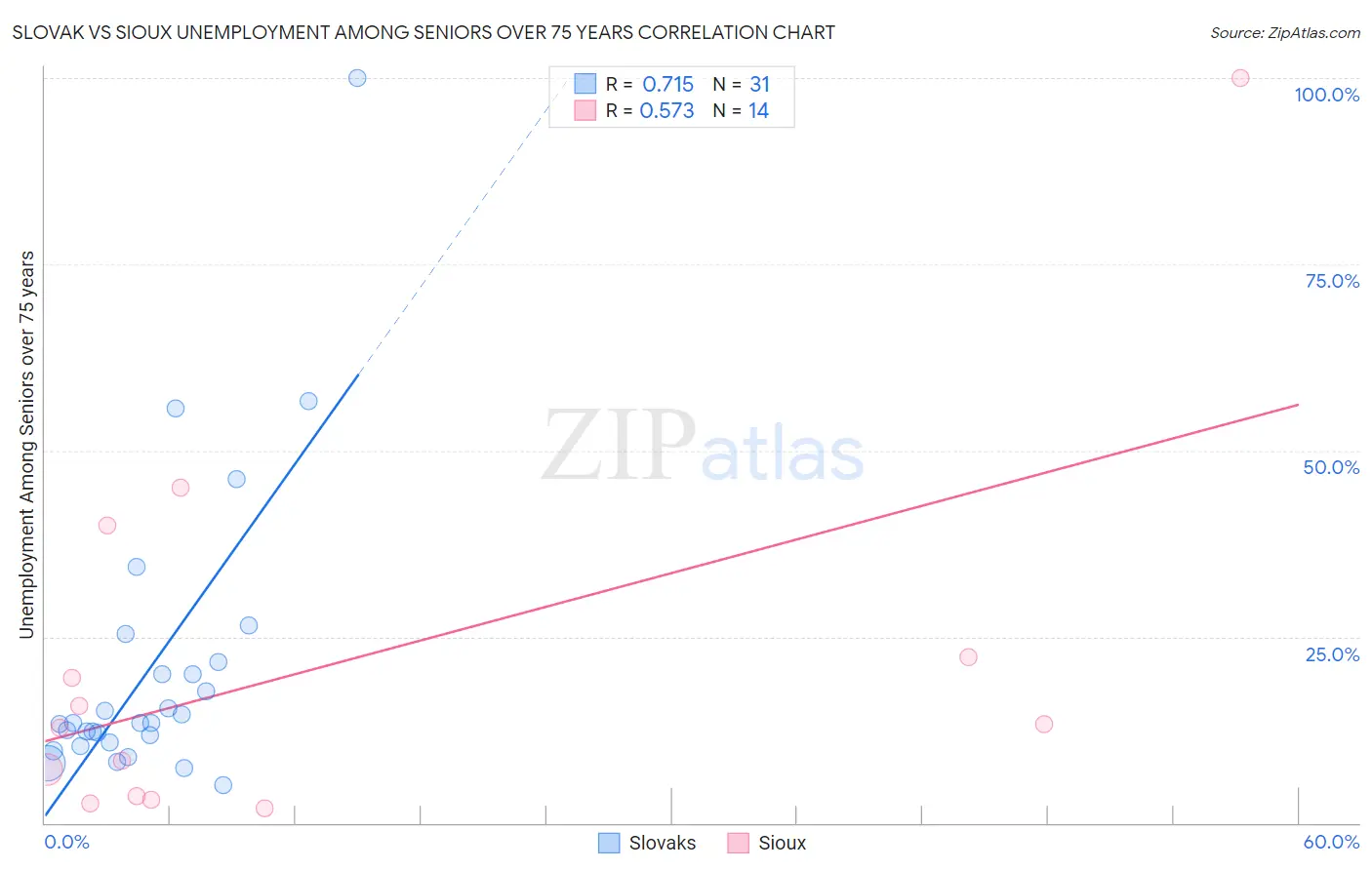Slovak vs Sioux Unemployment Among Seniors over 75 years