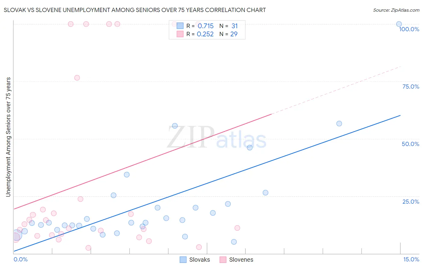 Slovak vs Slovene Unemployment Among Seniors over 75 years